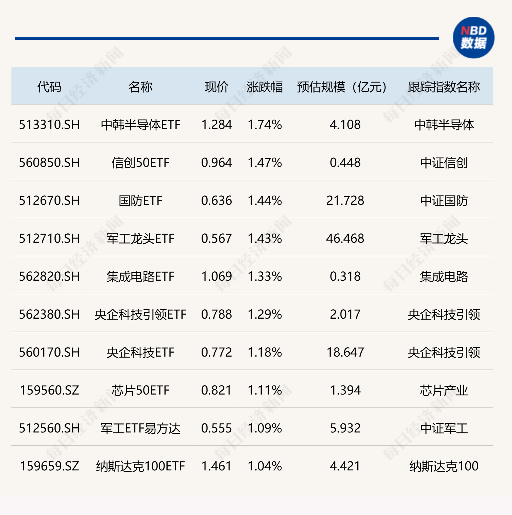 ETF今日收评 | 军工、央企科技相关ETF涨超1%，中证2000、房地产相关ETF跌幅居前