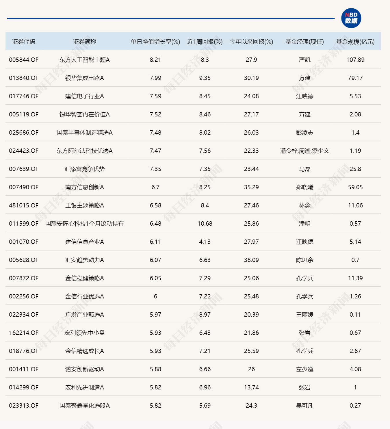 芯片产业链爆发，14只基金单日涨超6% (http://www.photoreceiver.com/) 财经 第1张