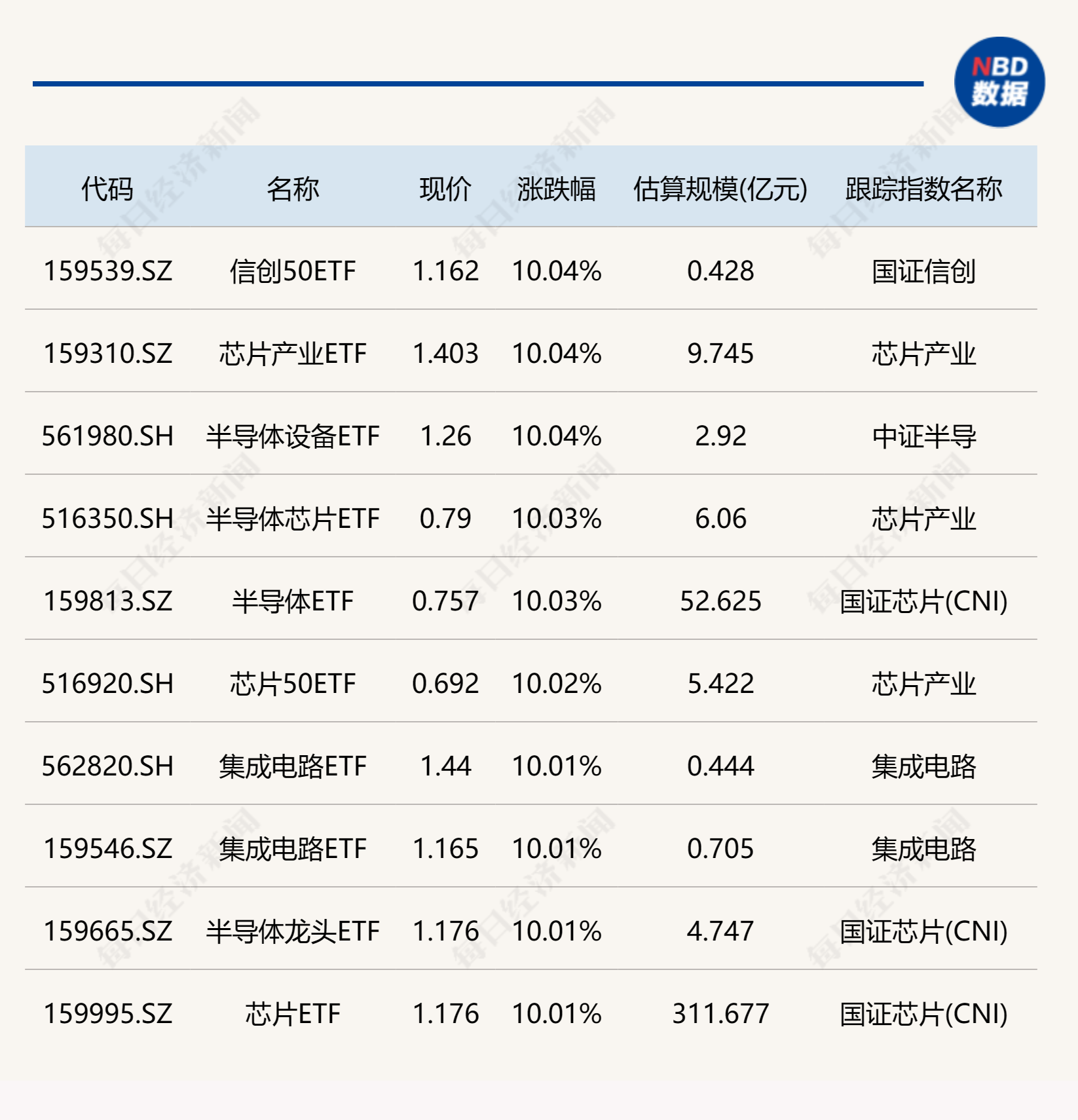 
          
            ETF今日收评 | 半导体、芯片相关ETF大涨10%，创业板相关ETF跌幅居前
        