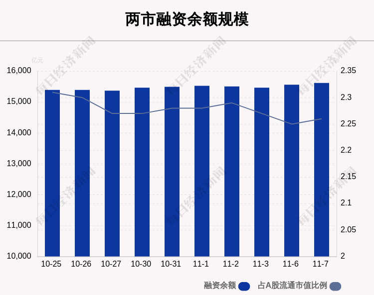 11月7日融资余额15616.79亿元，相较上个交易日增加56.81亿元