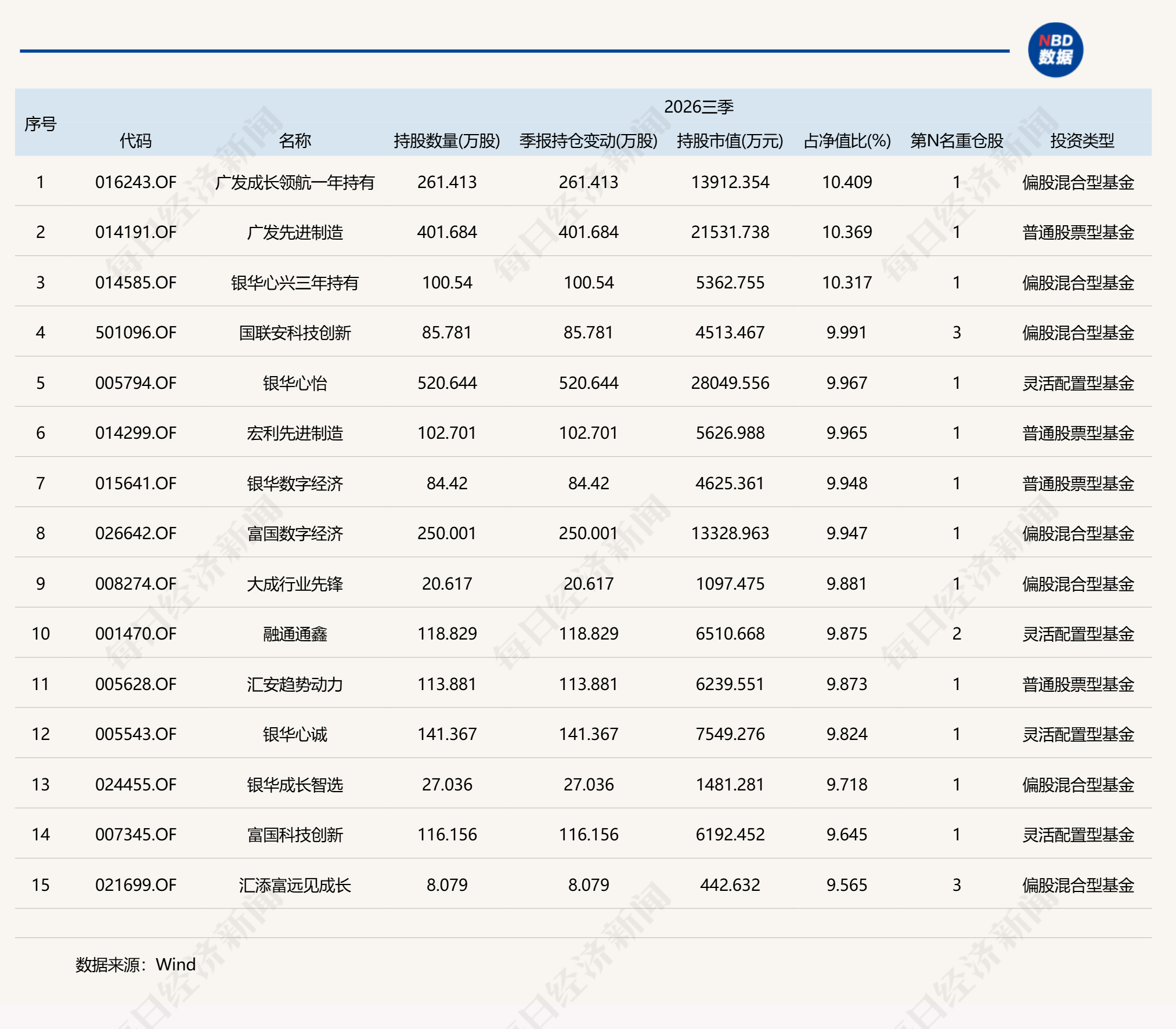 三季报热门个股透视：长鑫科技被多只基金顶格买入，中际旭创、东山精密调仓现分歧 (http://www.kingbaby.com.cn/) wap 第2张