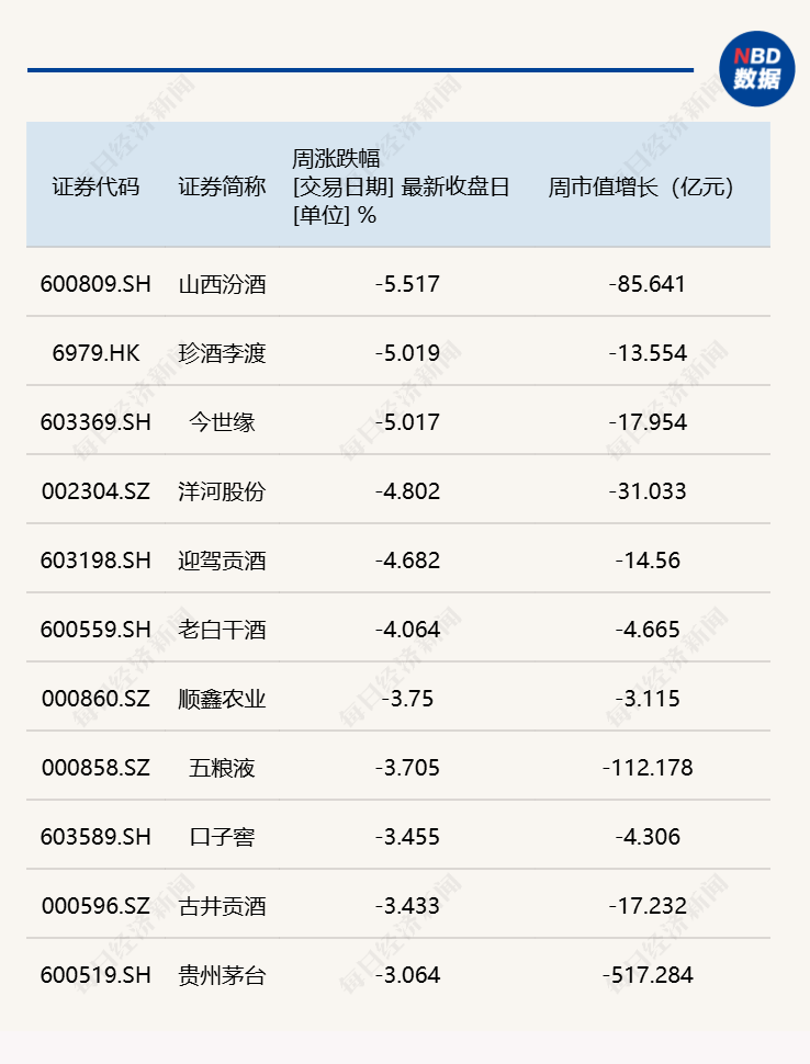 Wind白酒指数周跌1.36%，24家机构调研今世缘透露了啥？丨酒市周报 (http://www.kingbaby.com.cn/) wap 第2张