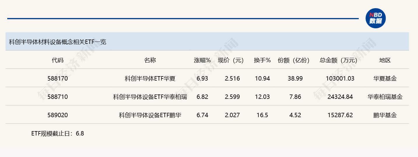 行业ETF风向标丨中韩半导体ETF华泰柏瑞（513310）成交额超50亿元，三只科创半导体设备ETF半日涨幅超6.5% (http://www.kingbaby.com.cn/) wap 第3张