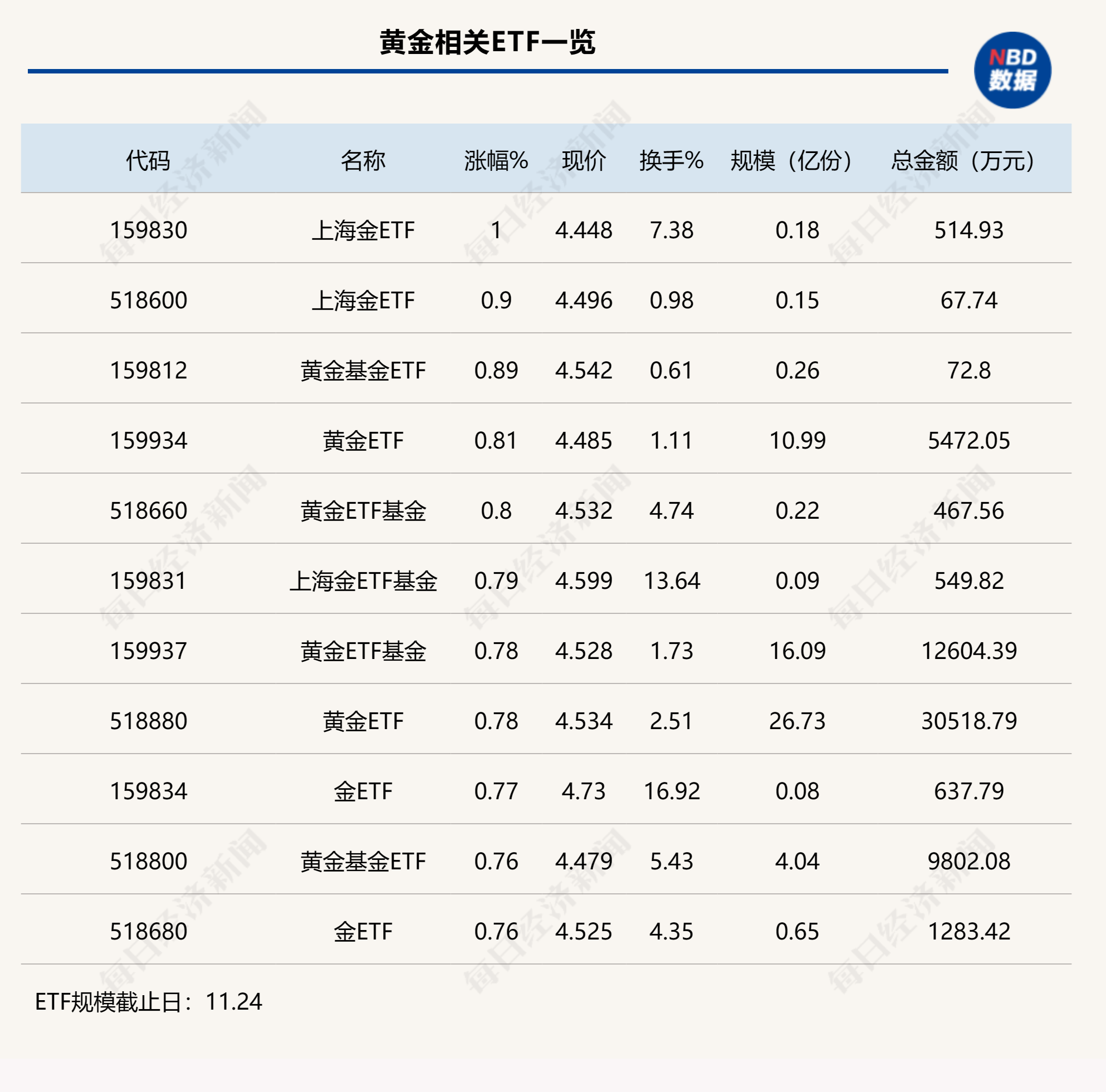 行业ETF风向标丨国际金价冲上2000美元，黄金ETF半日成交超3亿元