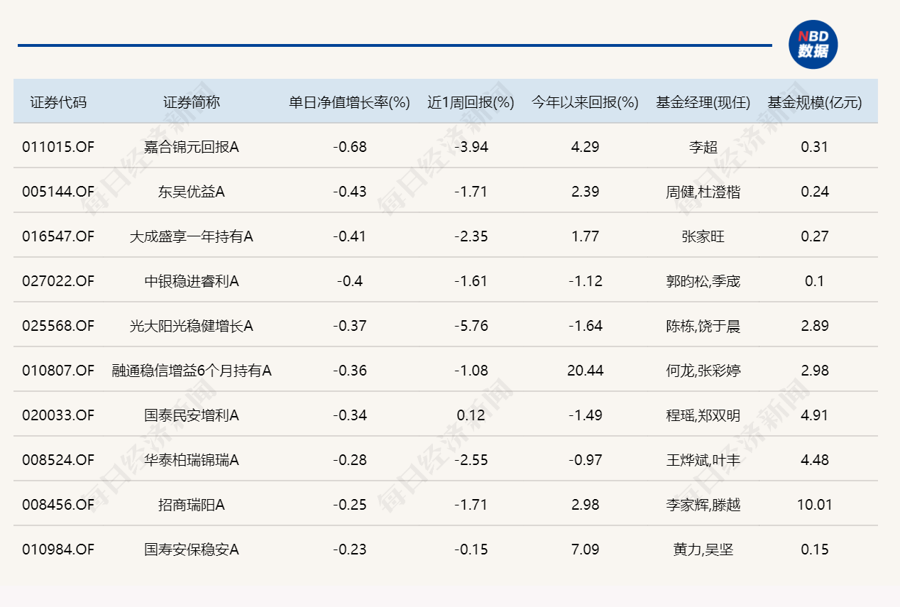 市场探底回升，8只基金单日涨超5% (http://dinkfamily.com/) wap 第5张