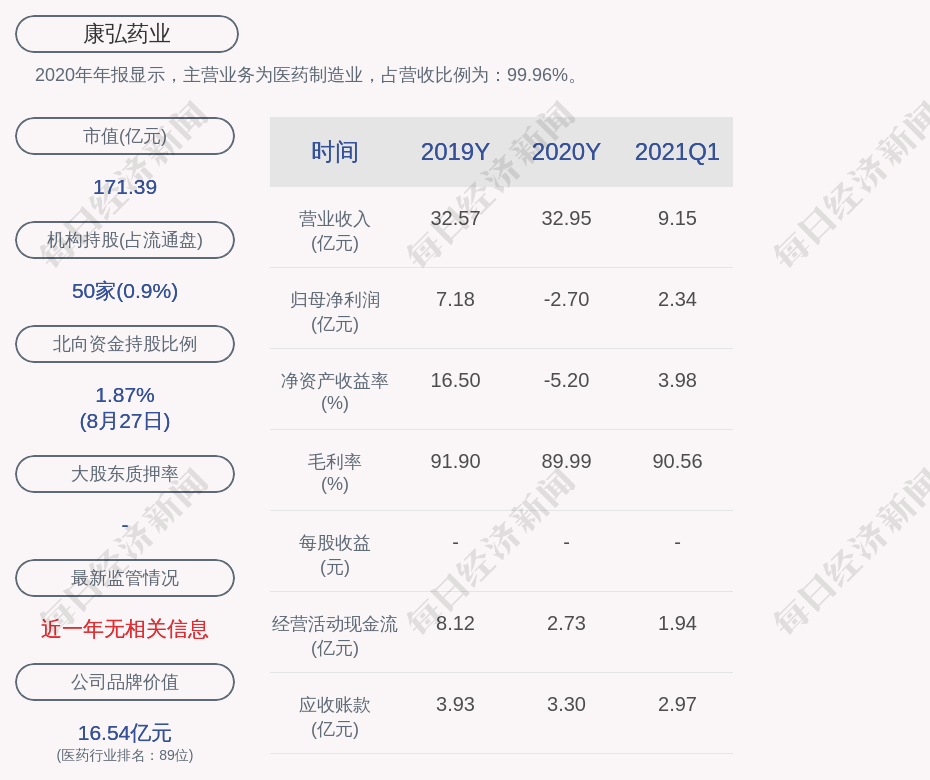 康弘药业 21年半年度净利润约4 2亿元 同比增加25 68 每日经济新闻