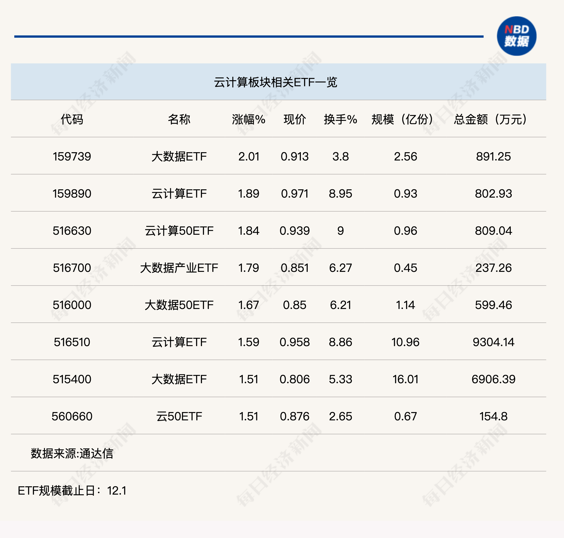 行业ETF风向标丨多只ETF涨幅超1.5%，云计算ETF重获资金关注