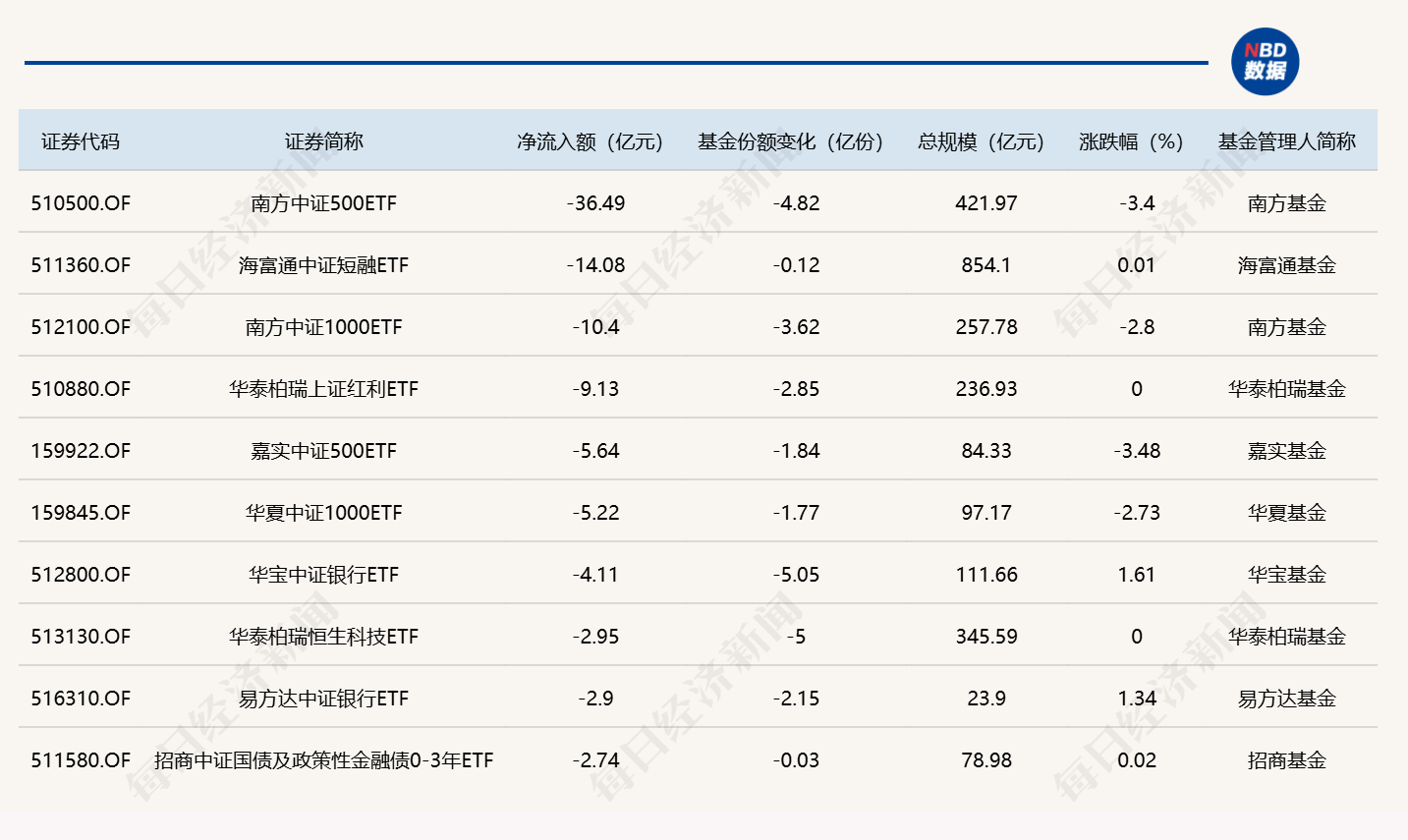 ETF规模速报 | 创业板ETF易方达，周二净流入近69亿元 (http://www.kingbaby.com.cn/) wap 第2张