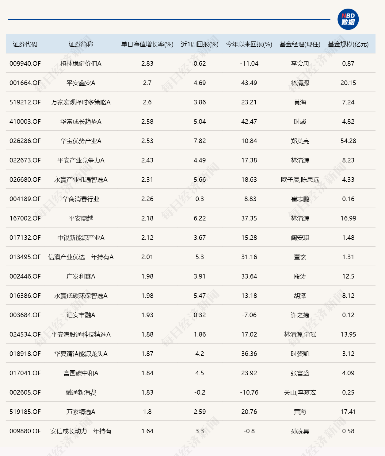 市场震荡调整，超20只基金单日跌逾4.5% (http://www.hilij.com/) p 第1张