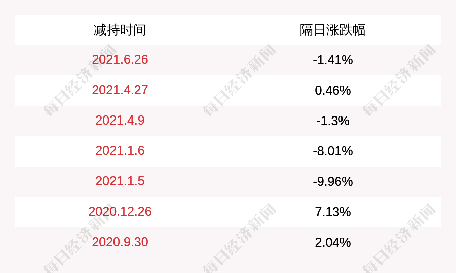 中原证券 渤海公司减持约4814万股 每经网