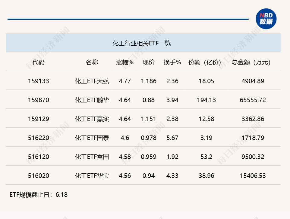 行业ETF风向标丨香港证券ETF易方达（513090）半日成交近80亿元，6只化工ETF半日涨超4.5% (http://www.kingbaby.com.cn/) wap 第3张