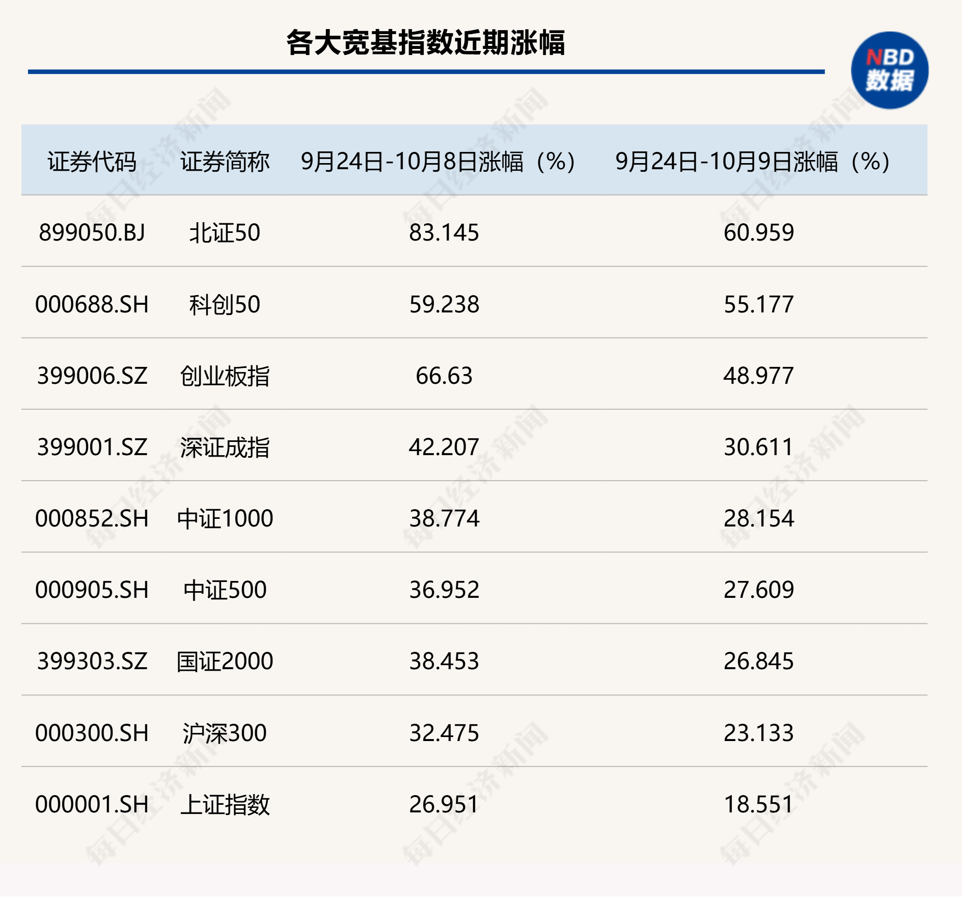 
          
            本轮行情北证50指数长期领先，多家公募已开始限购相关基金，有的完全暂停申购
        