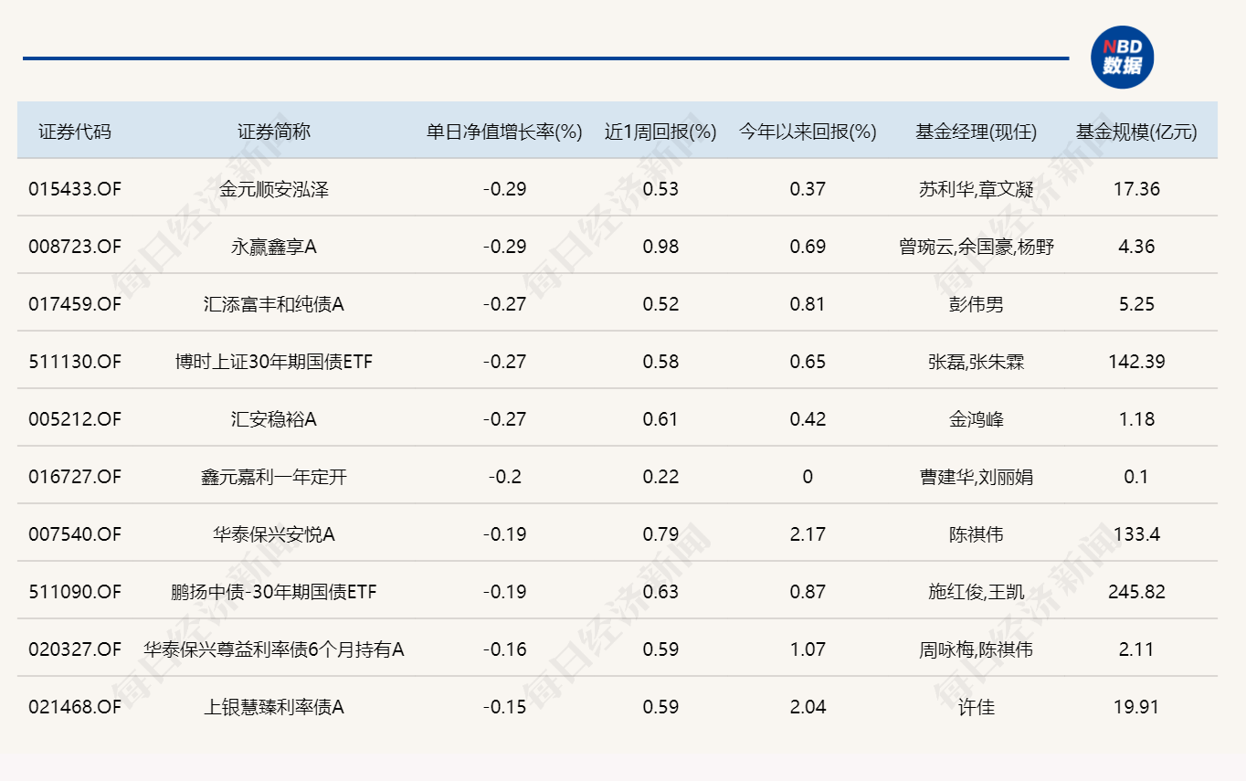 创业板指继续刷新近11年新高，近20只基金单日涨超5% (http://www.photoreceiver.com/) caijing 第4张