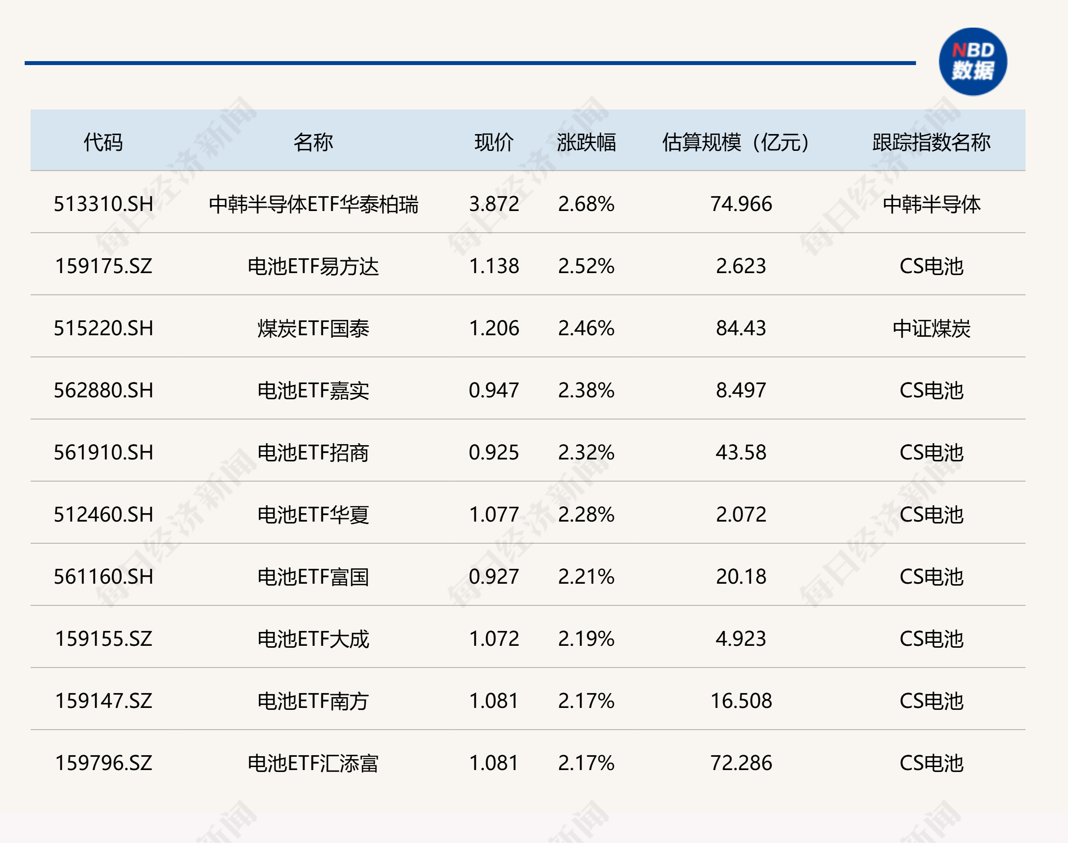 ETF今日收评 | 中韩半导体、电池相关ETF涨超2%，标普油气ETF跌超5% (http://www.photoreceiver.com/) 财经 第1张