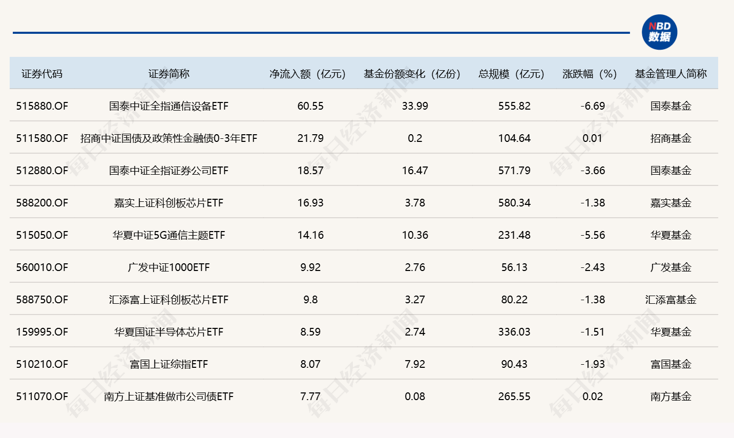 ETF规模速报 | 通信ETF国泰，上周五净流入额超60亿元 (http://www.kingbaby.com.cn/) wap 第1张