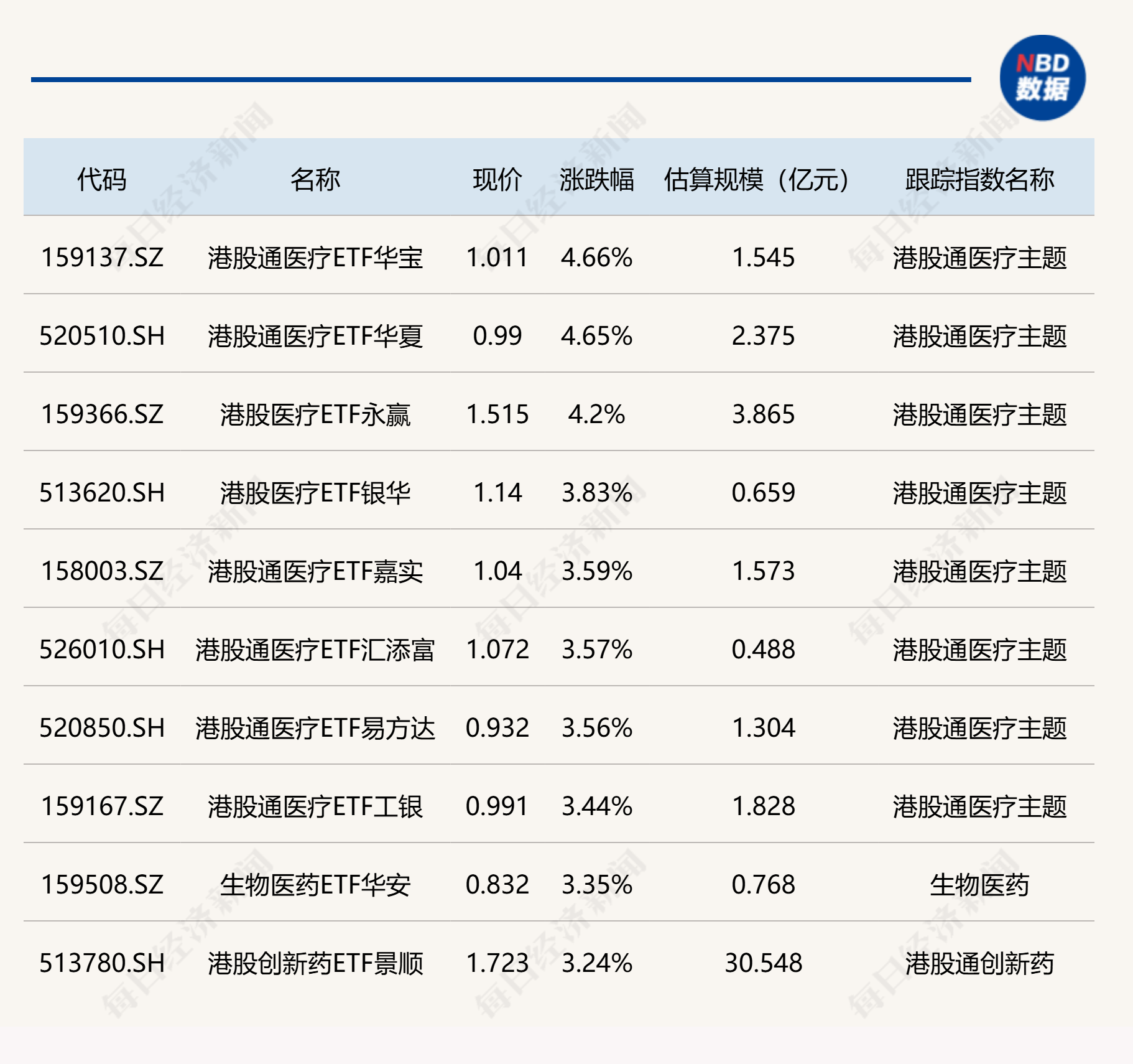 ETF今日收评 | 港股通医疗ETF涨超4%，有色、黄金股相关ETF跌超3% (http://www.kingbaby.com.cn/) wap 第1张