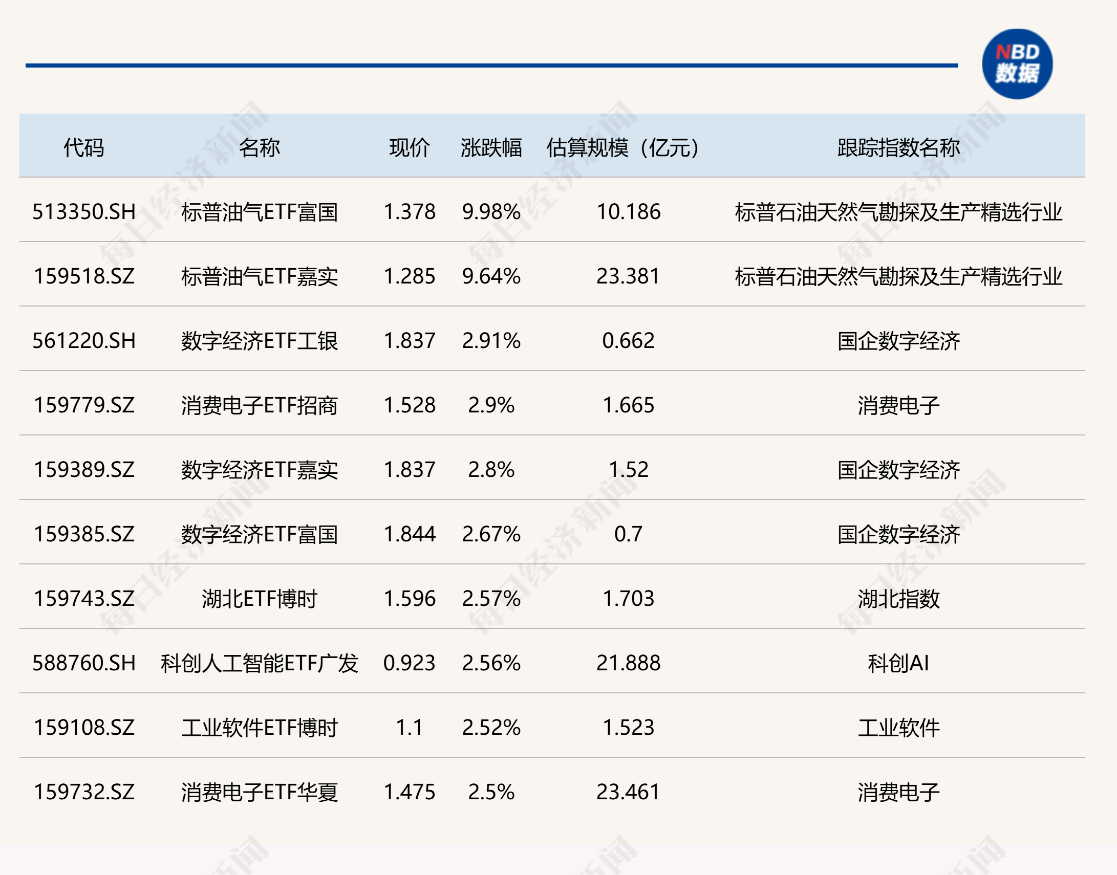 ETF今日收评 | 标普油气ETF富国涨停，溢价超11%，中韩半导体ETF华泰柏瑞跌超5% (http://www.999law.cn/) sxw 第1张