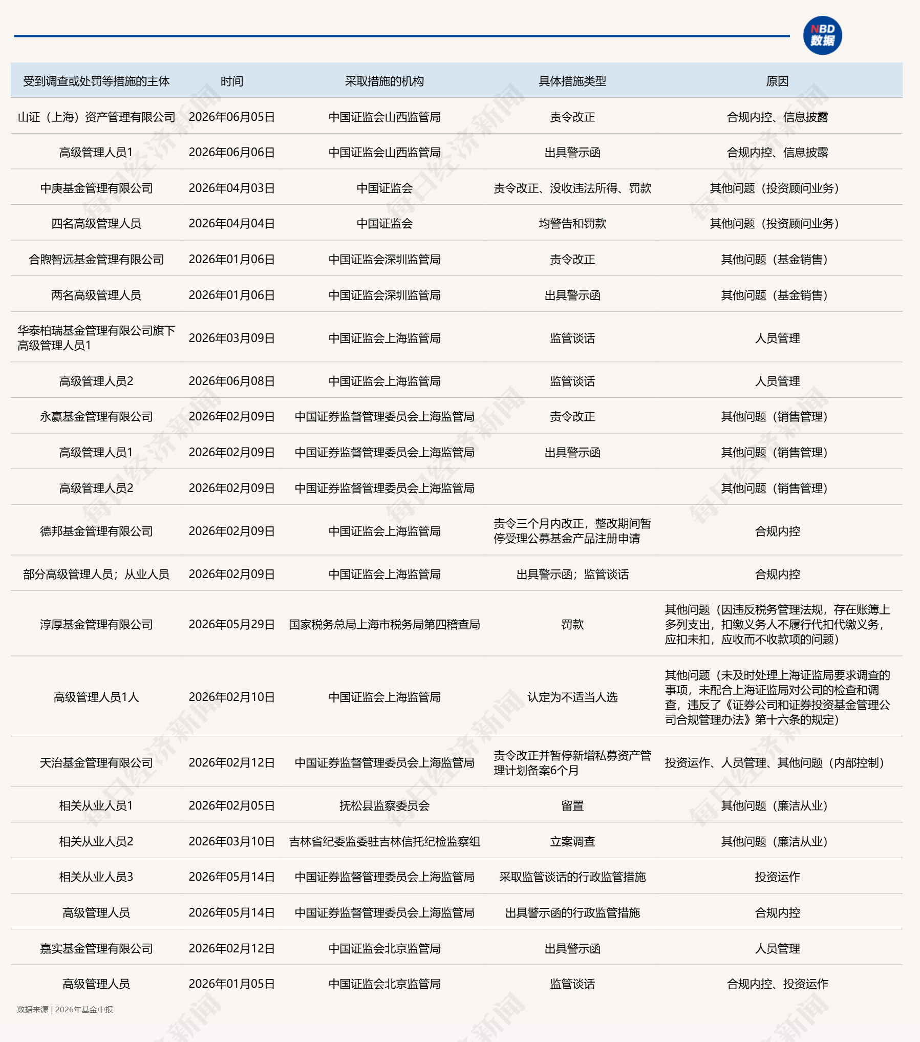 21家公募上半年“吃罚单”，涉投资运作、人员管理、信披等原因 (http://www.kingbaby.com.cn/) wap 第2张