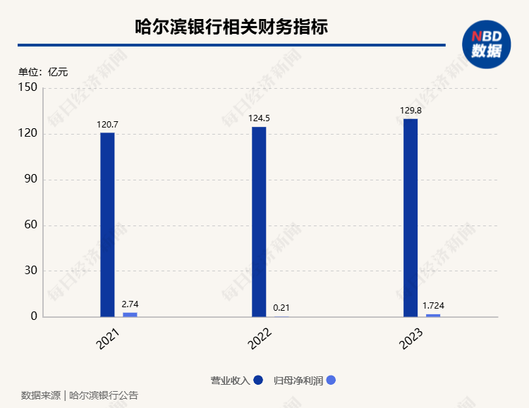 村镇银行整合加速，哈尔滨银行拟对旗下4家村镇银行开展“村改支”