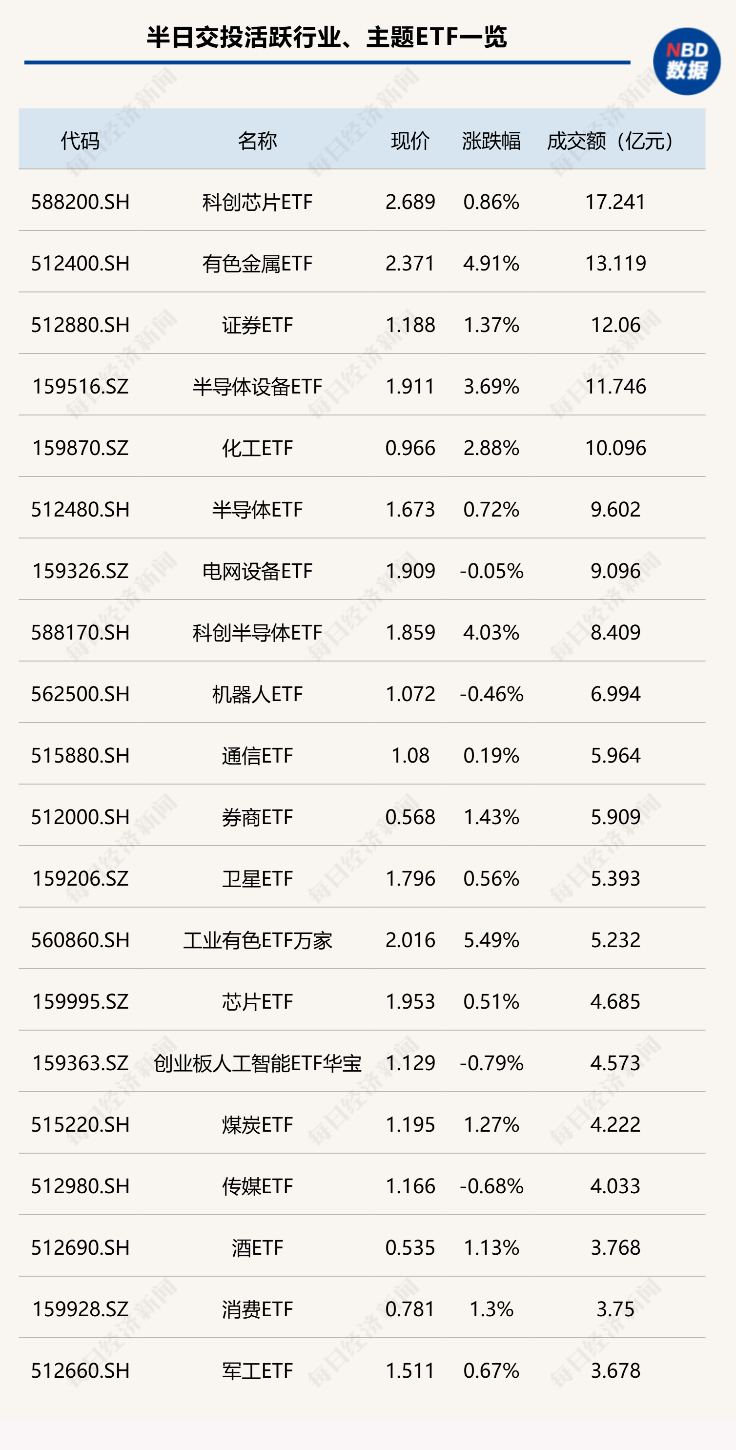 行业ETF热度攀升 科创芯片ETF早盘成交活跃 稀土稀有金属ETF半日涨超6% 