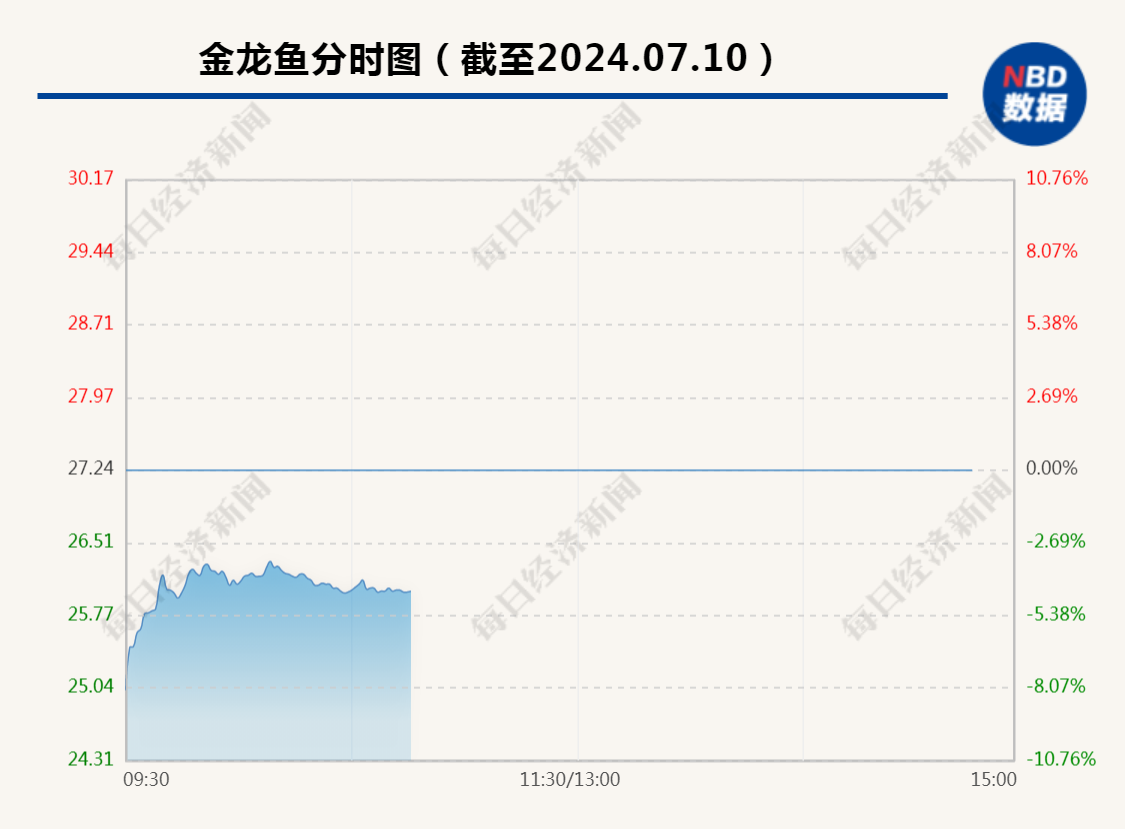 就“运油货车轨迹”，金龙鱼紧急回应！公司股价盘中一度大跌近7%