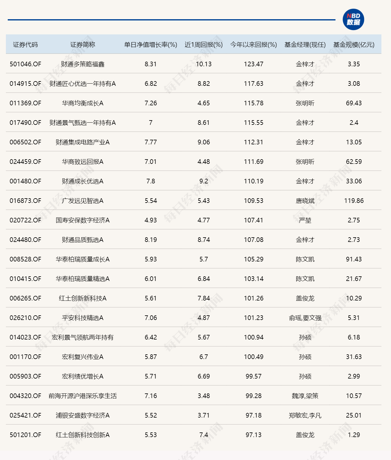 年内“翻倍基”回升至16只！前五名竟有4只由同一人管理 (http://www.kingbaby.com.cn/) wap 第3张