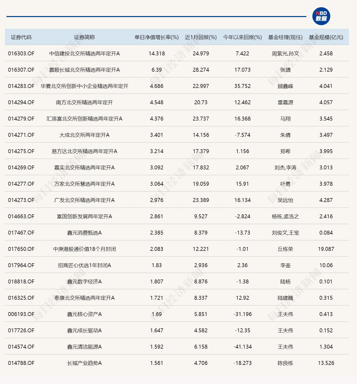 单日暴涨14.3%！“跷跷板”行情下，热闹都是北交所基金的