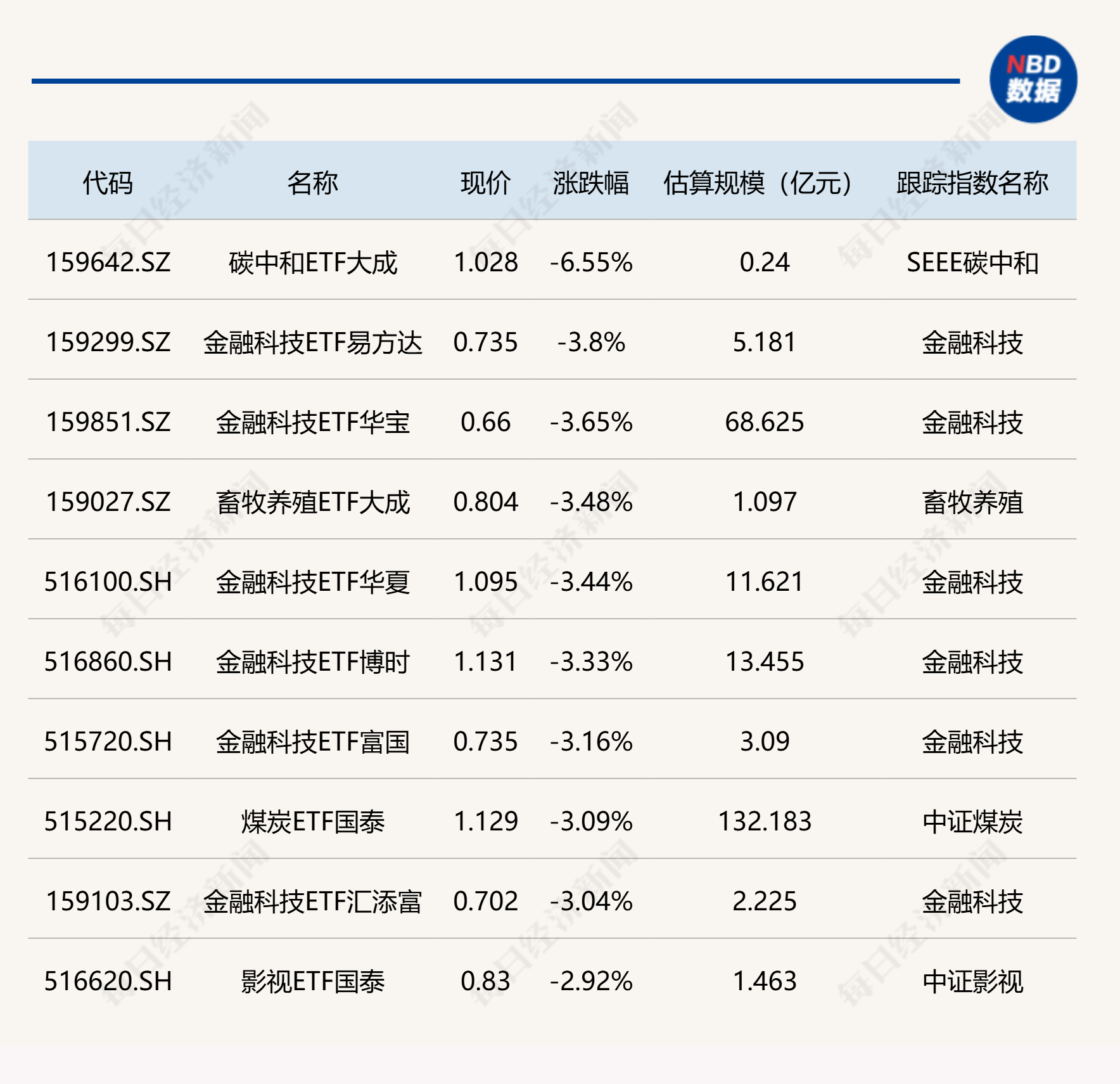 ETF今日收评 | 芯片相关ETF涨超6%，碳中和ETF大成跌超6%，金融科技ETF跌超3% (http://armanice.com/) wap 第2张