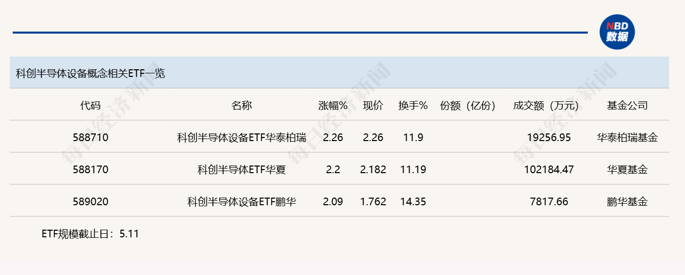 行业ETF风向标丨中韩半导体ETF华泰柏瑞（513310）成交超百亿元，三只科创半导体设备ETF半日涨幅超2% (http://www.photoreceiver.com/) newsx 第3张
