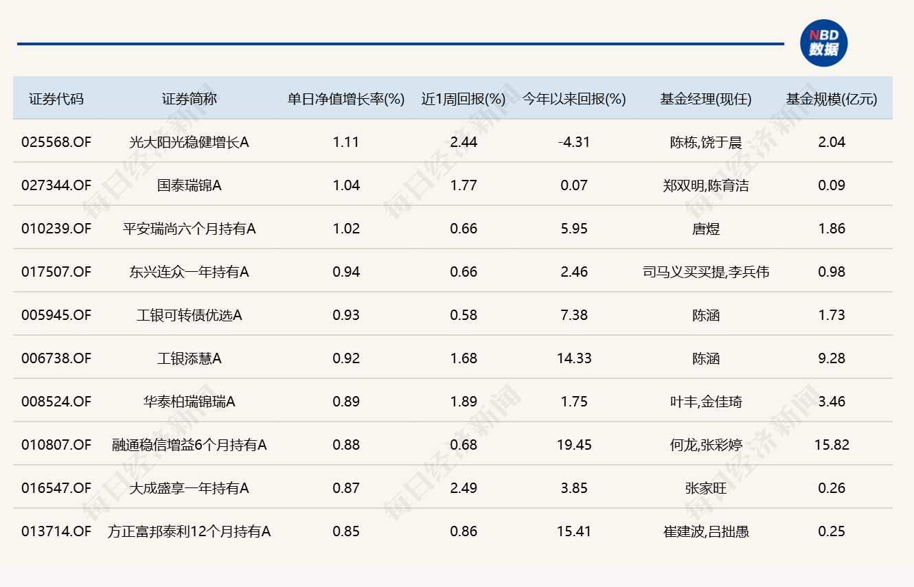 超20只基金单日涨超5%，多为医药、医疗主题 (http://www.kingbaby.com.cn/) wap 第4张