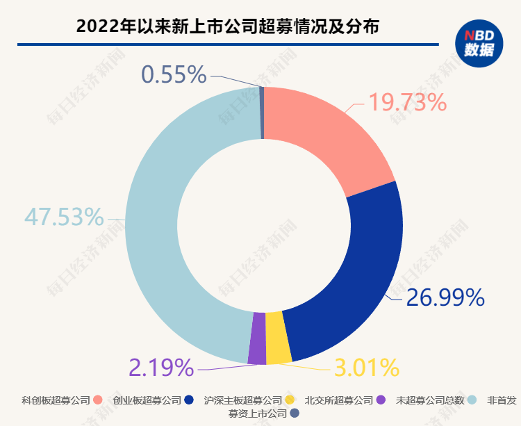 A股IPO募资生态：2022年来逾五成新股超募 募投项目变更、上市不久便建成令其合理性打上问号