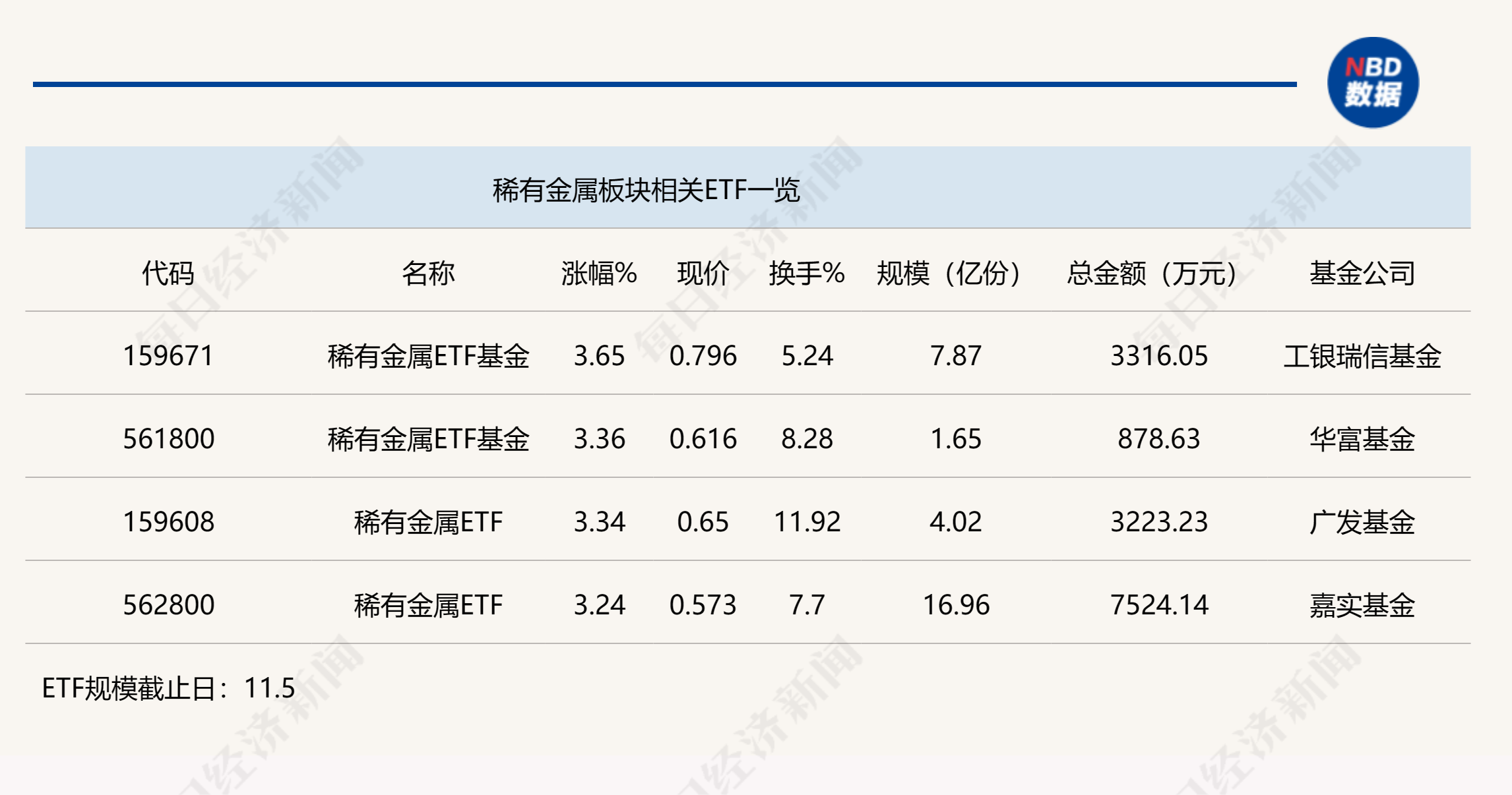 
          
            行业ETF风向标丨多题材保持活跃，4只稀有金属ETF半日涨幅超3%
        