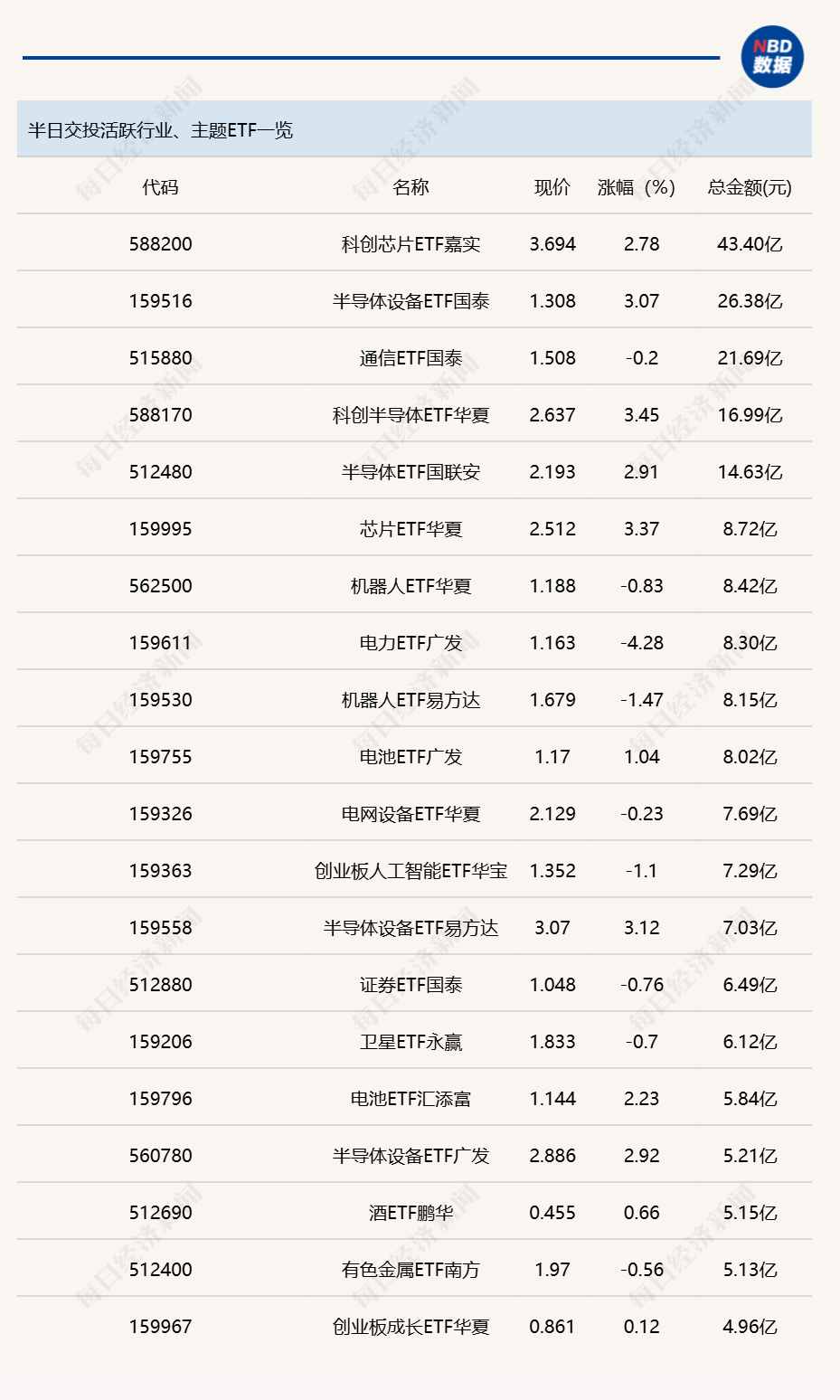 行业ETF风向标丨科创芯片ETF嘉实（588200）成交超40亿元，多只半导体ETF半日涨幅超3% (http://dinkfamily.com/) wap 第1张