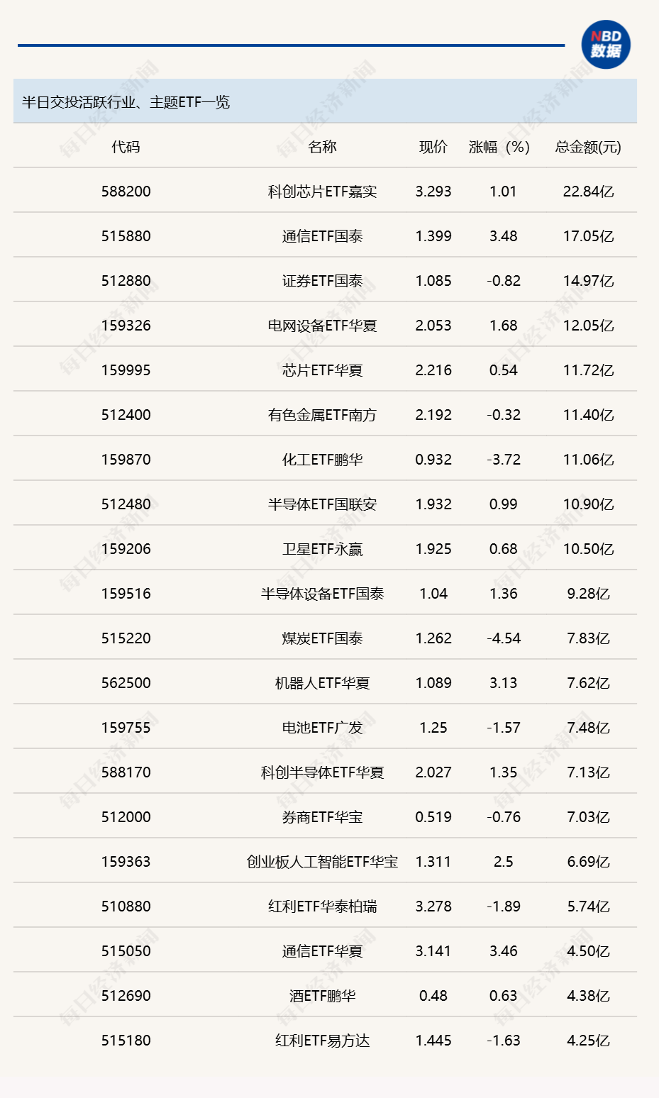 行业ETF风向标丨中韩半导体ETF华泰柏瑞（513310）成交近百亿元，多只机器人ETF半日涨幅超3% (http://www.hilij.com/) caijing 第1张