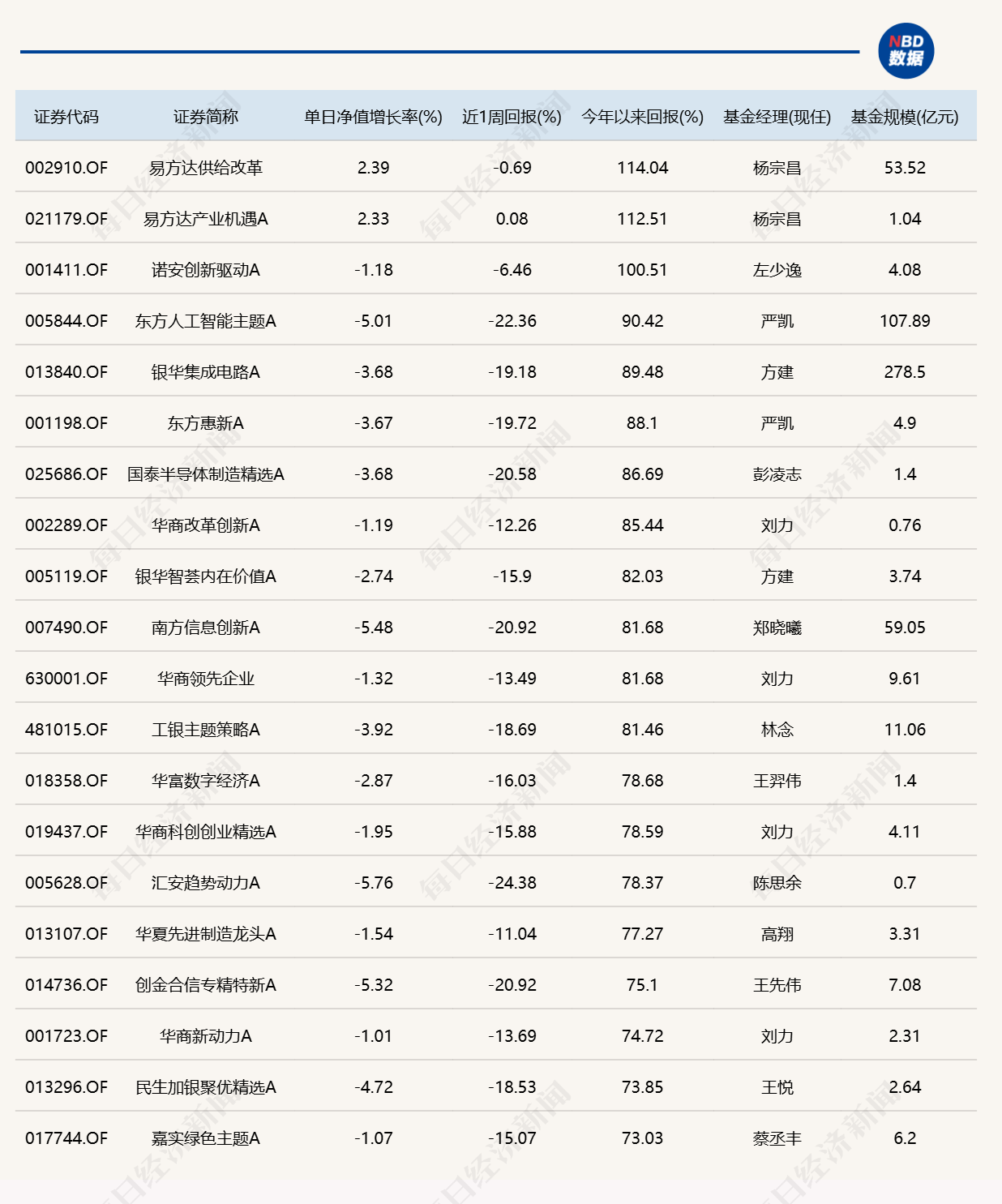 8只基金单日跌逾10%，年内“翻倍基”仅剩3只 (http://www.kingbaby.com.cn/) wap 第3张