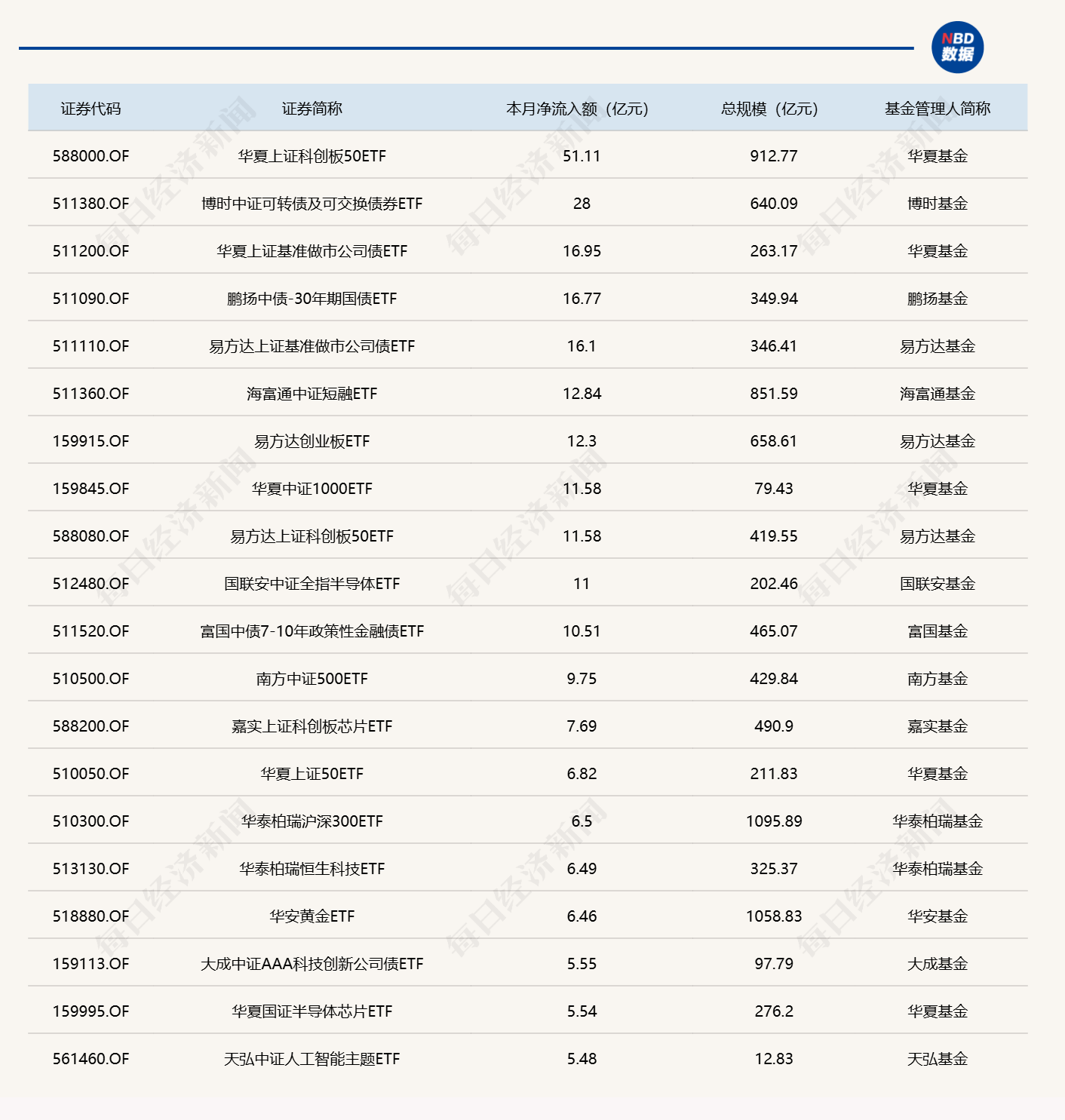ETF规模速报 | 中证500ETF南方，净流入逾24亿元 (http://www.kingbaby.com.cn/) wap 第3张