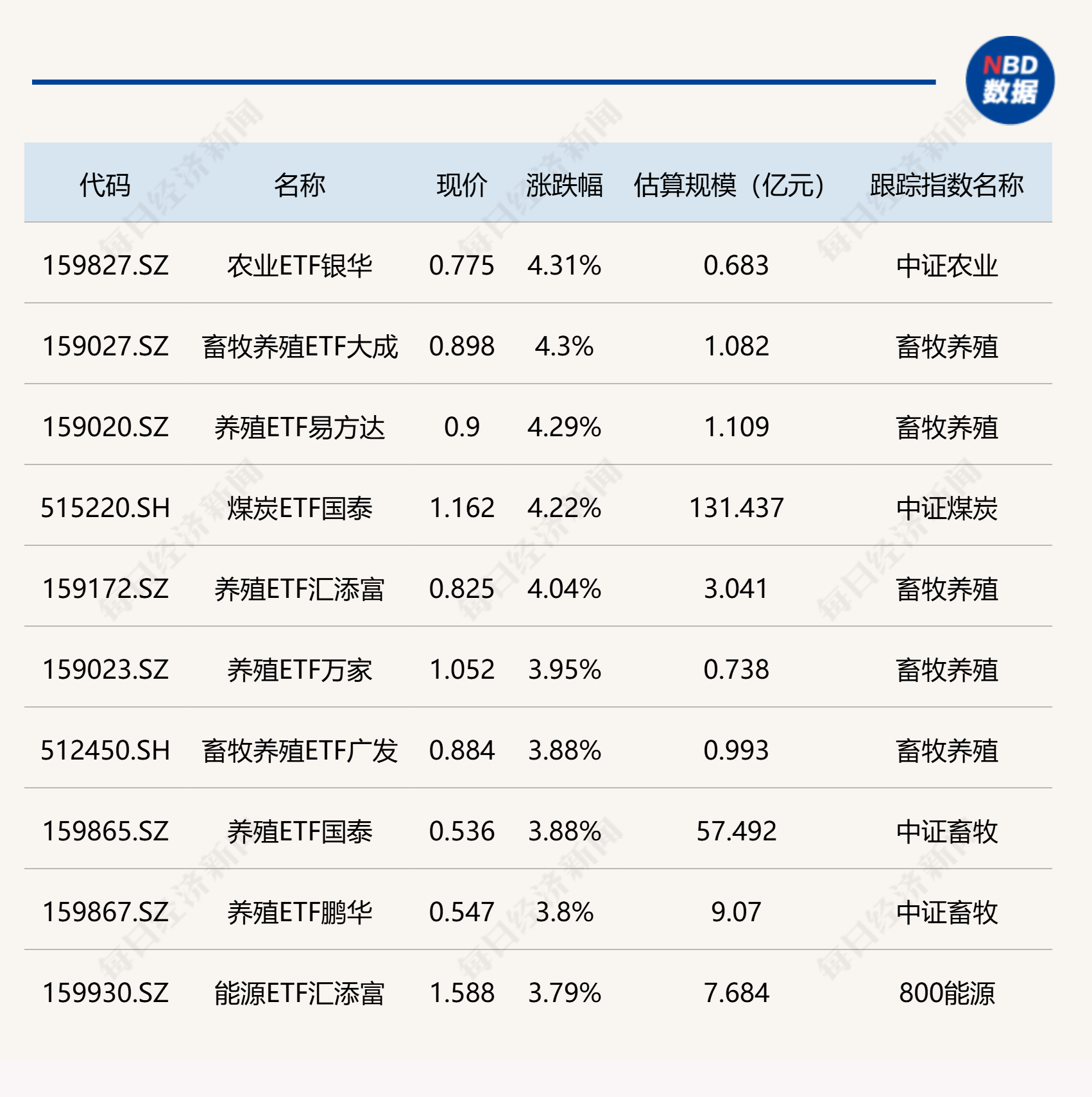 ETF今日收评 | 农业相关ETF涨超4%，机器人ETF跌超6% (http://www.kingbaby.com.cn/) wap 第1张