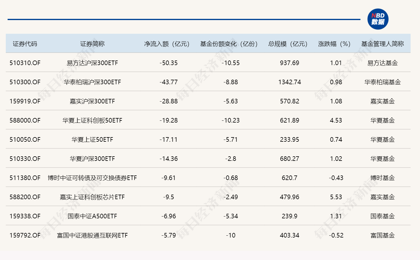 ETF规模速报 | 4只沪深300ETF，昨日合计净流出额超137亿元 (http://www.kingbaby.com.cn/) wap 第2张
