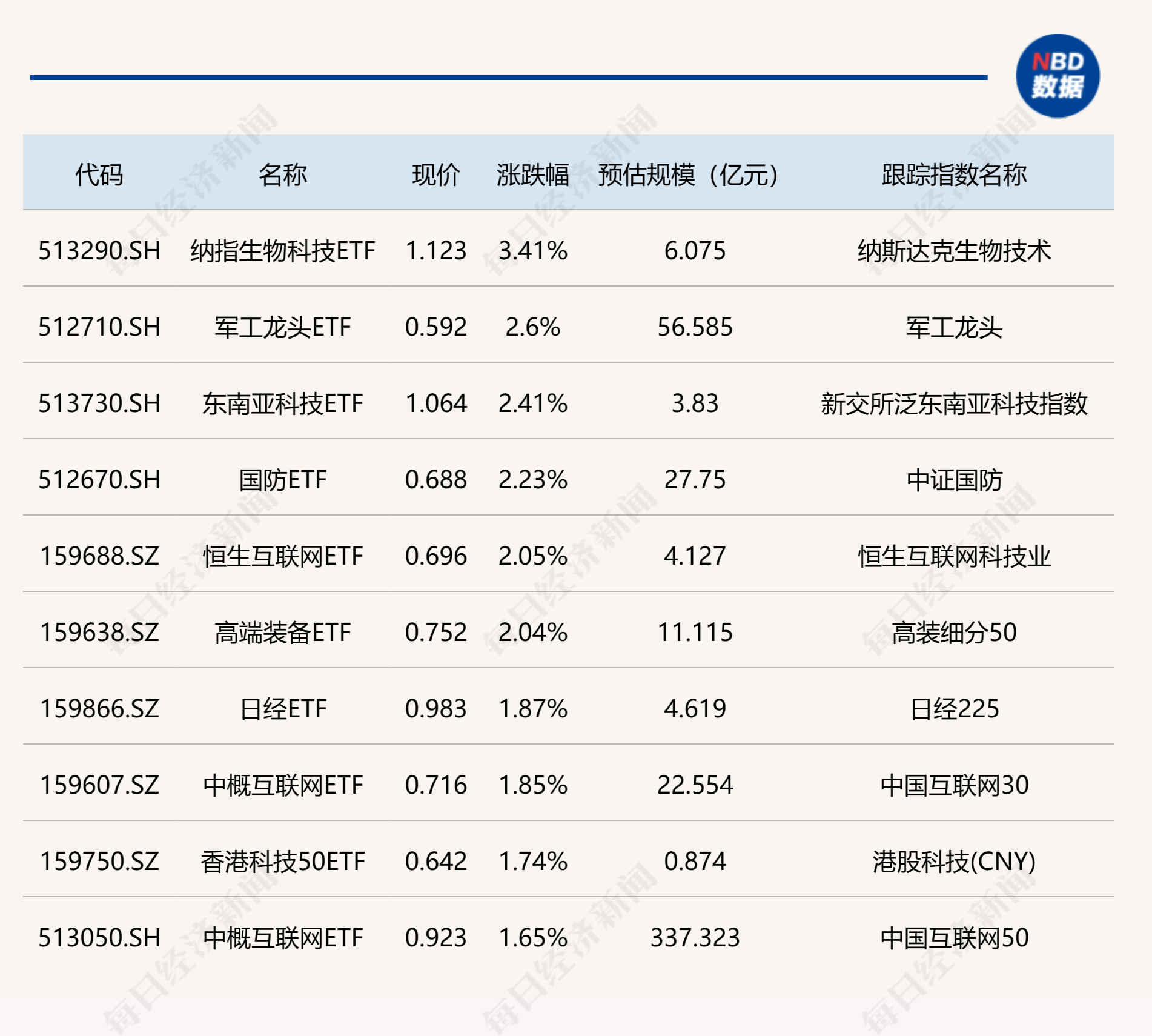 ETF今日收评