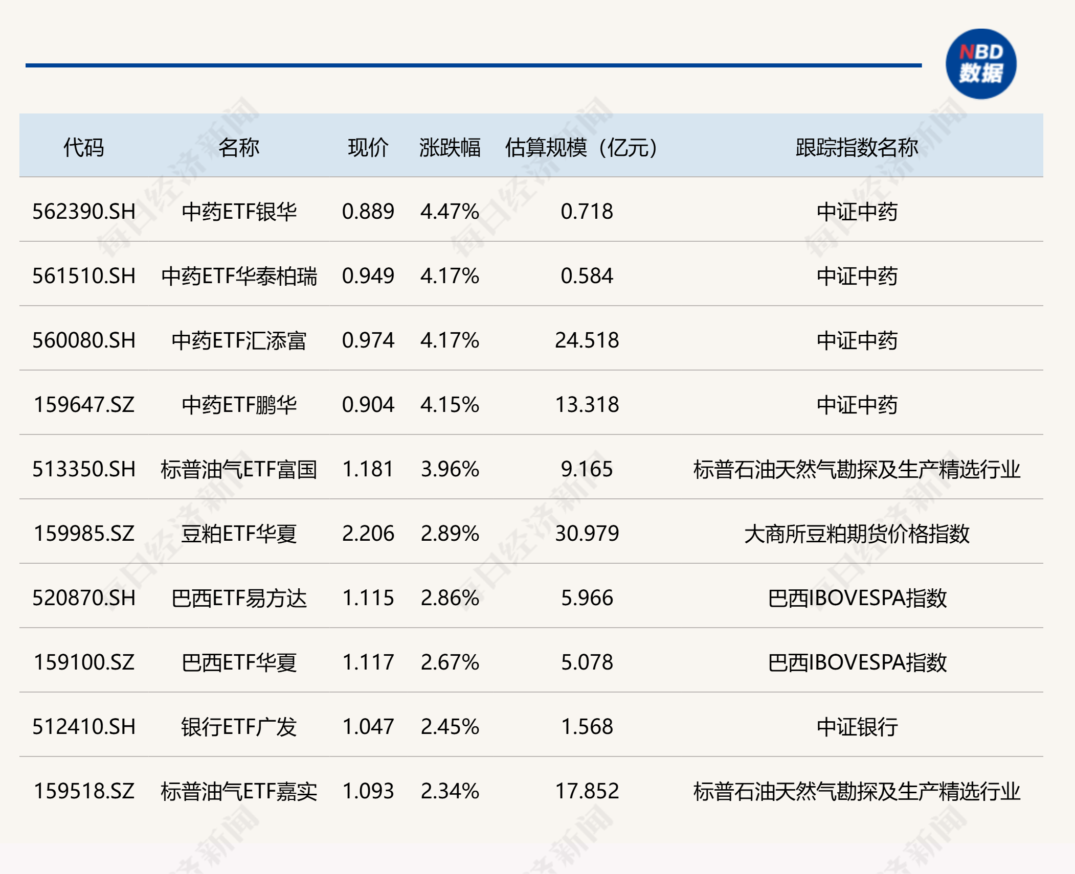 ETF今日收评 | 中药ETF涨超4%，卫星ETF跌停 (http://www.kingbaby.com.cn/) wap 第1张