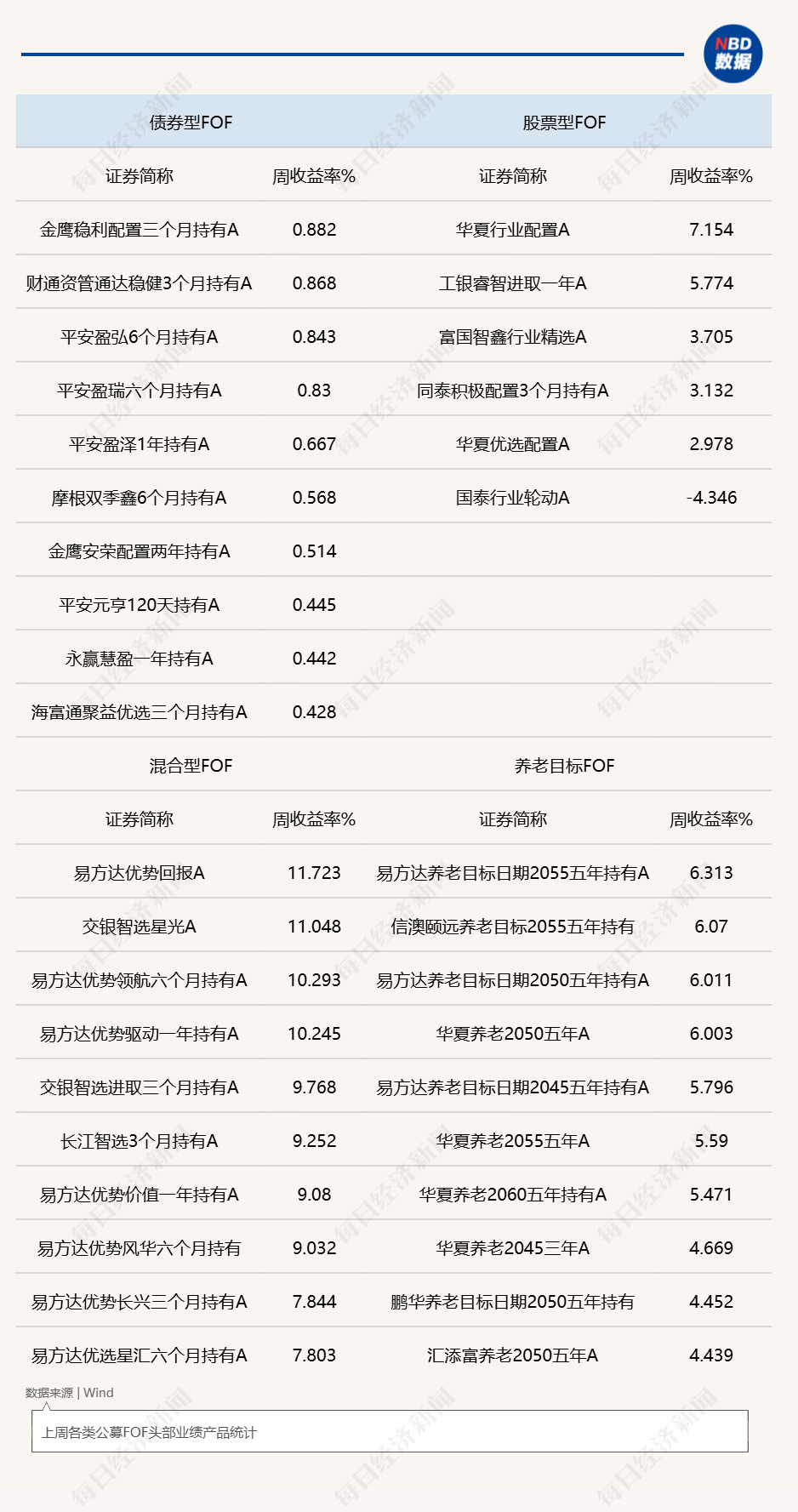 电子行业热度爆表，科创50上周狂飙近15%，这些公募FOF应声大涨 (http://armanice.com/) wap 第1张