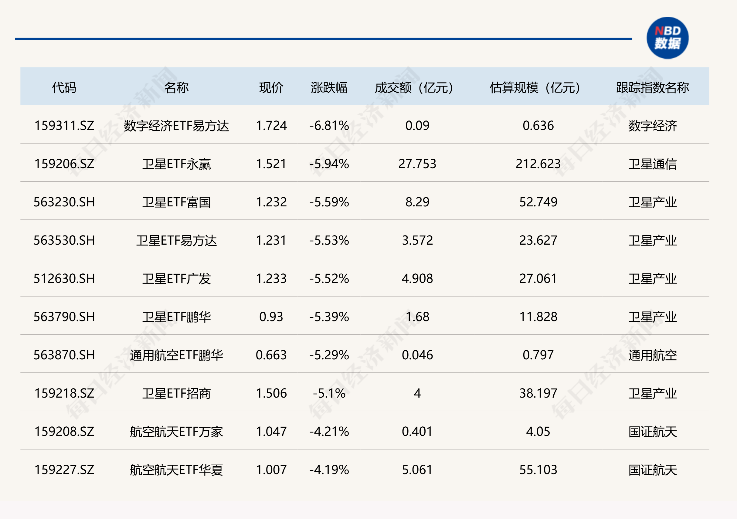 ETF今日收评 | 通信、工业有色等ETF涨超6%，卫星ETF跌超5% (http://www.kingbaby.com.cn/) wap 第2张