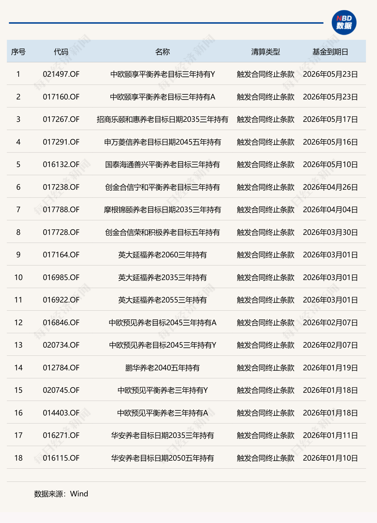 养老星球丨年内已有15只养老目标基金清盘，远超去年同期，还有基金正在“自救” (http://armanice.com/) wap 第1张