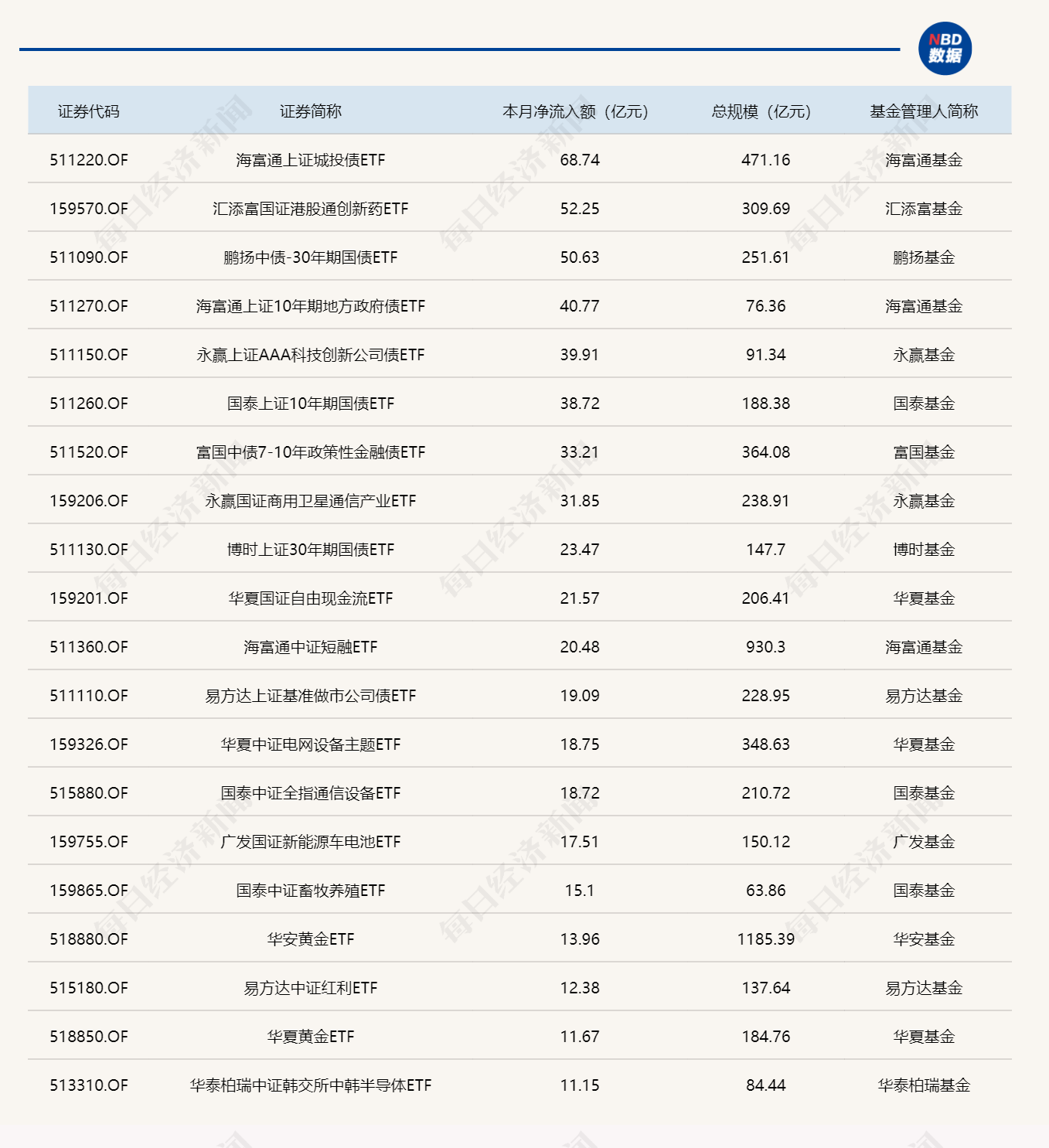 ETF规模速报 | 沪深300ETF华泰柏瑞昨日净流出近30亿元 (http://www.paipi.cn/) wap 第3张