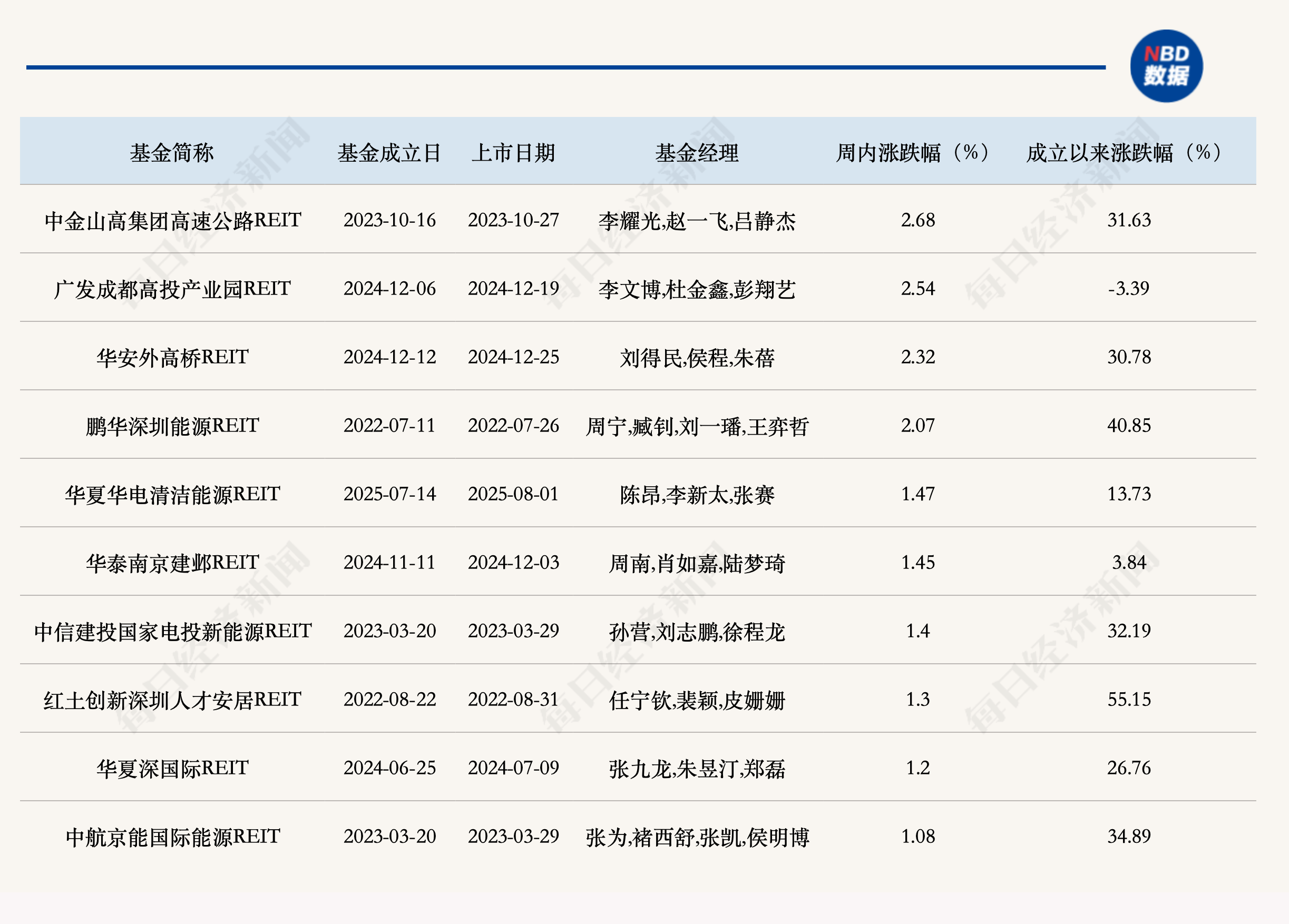 公募REITs二级市场价格上周震荡下跌，首批四只商业不动产REITs一日售罄 (http://www.kingbaby.com.cn/) wap 第1张