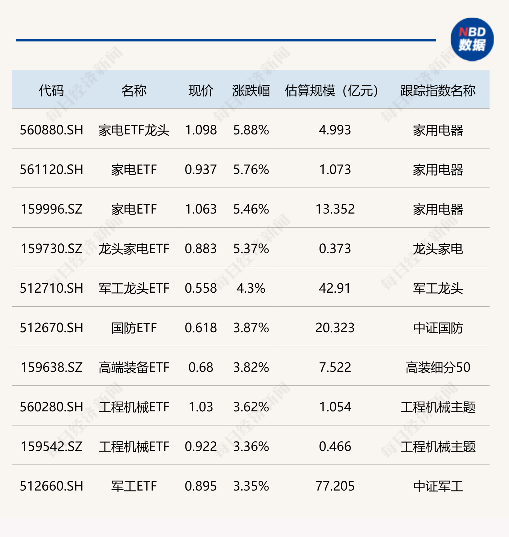 ETF今日收评 | 家电相关ETF大涨逾5%，沙特ETF跌逾2%