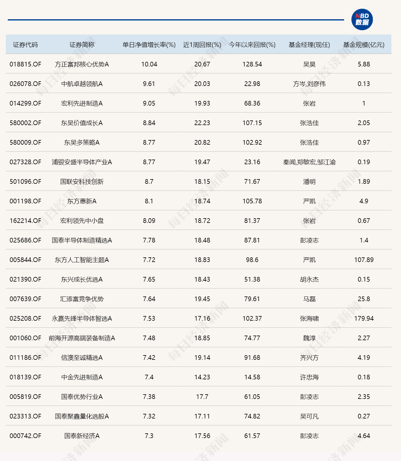 半导体产业链表现活跃，超20只基金单日涨逾7% (http://armanice.com/) wap 第1张