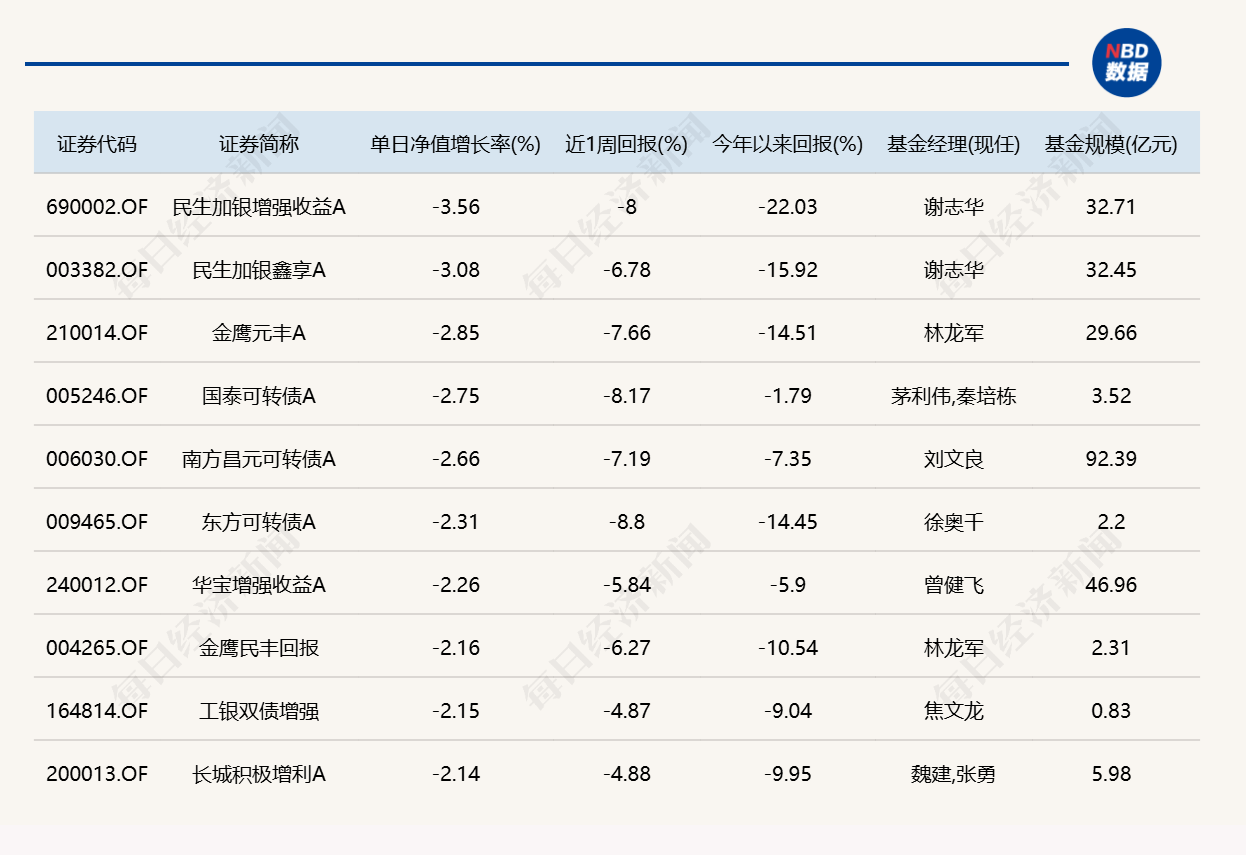 市场再度缩量调整，超20只基金跌逾4% (http://www.kingbaby.com.cn/) wap 第5张