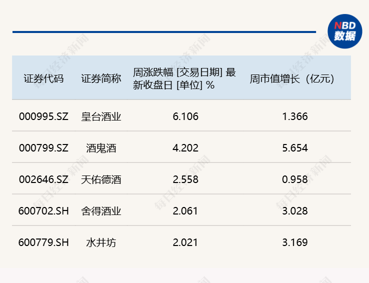 白酒指数本周止跌，*ST岩石“更名”大跌15%，将成白酒退市第二股？丨酒市周报 (http://www.photoreceiver.com/) wap 第1张