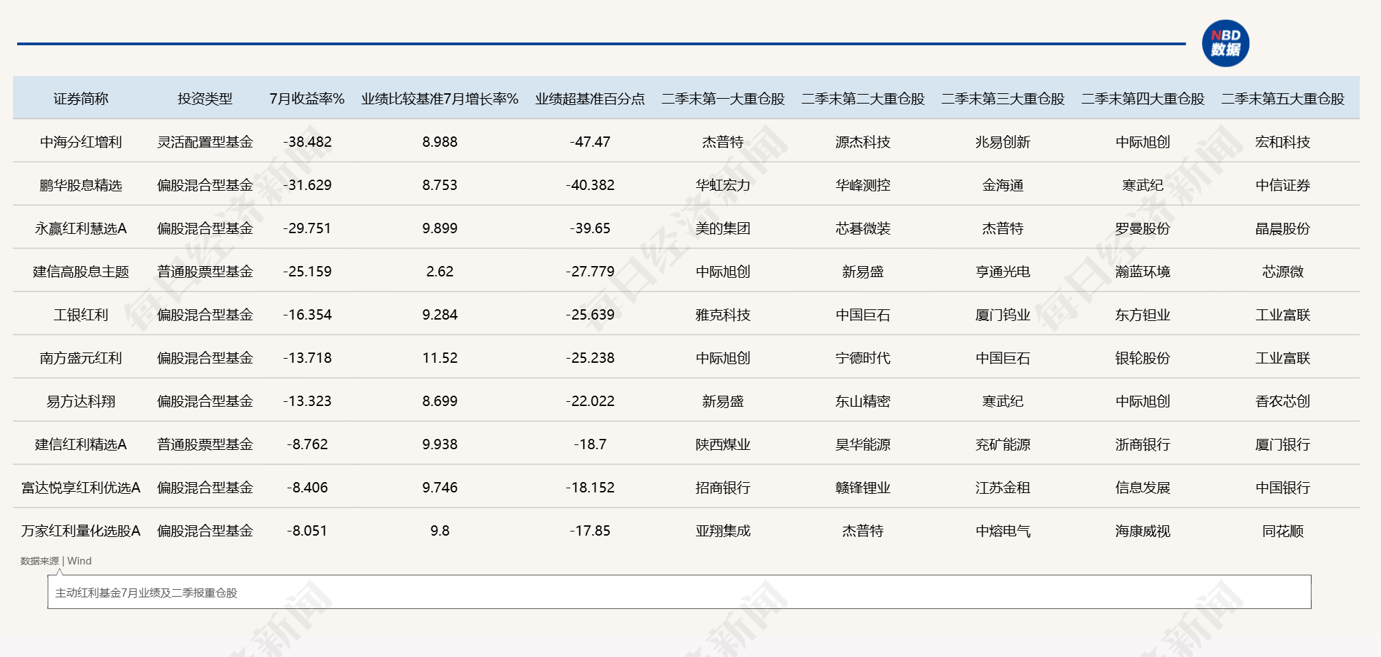 红利指数7月狂飙12%，不少主动红利基金却严重“翻车”，发生了什么？ (http://www.kingbaby.com.cn/) wap 第1张